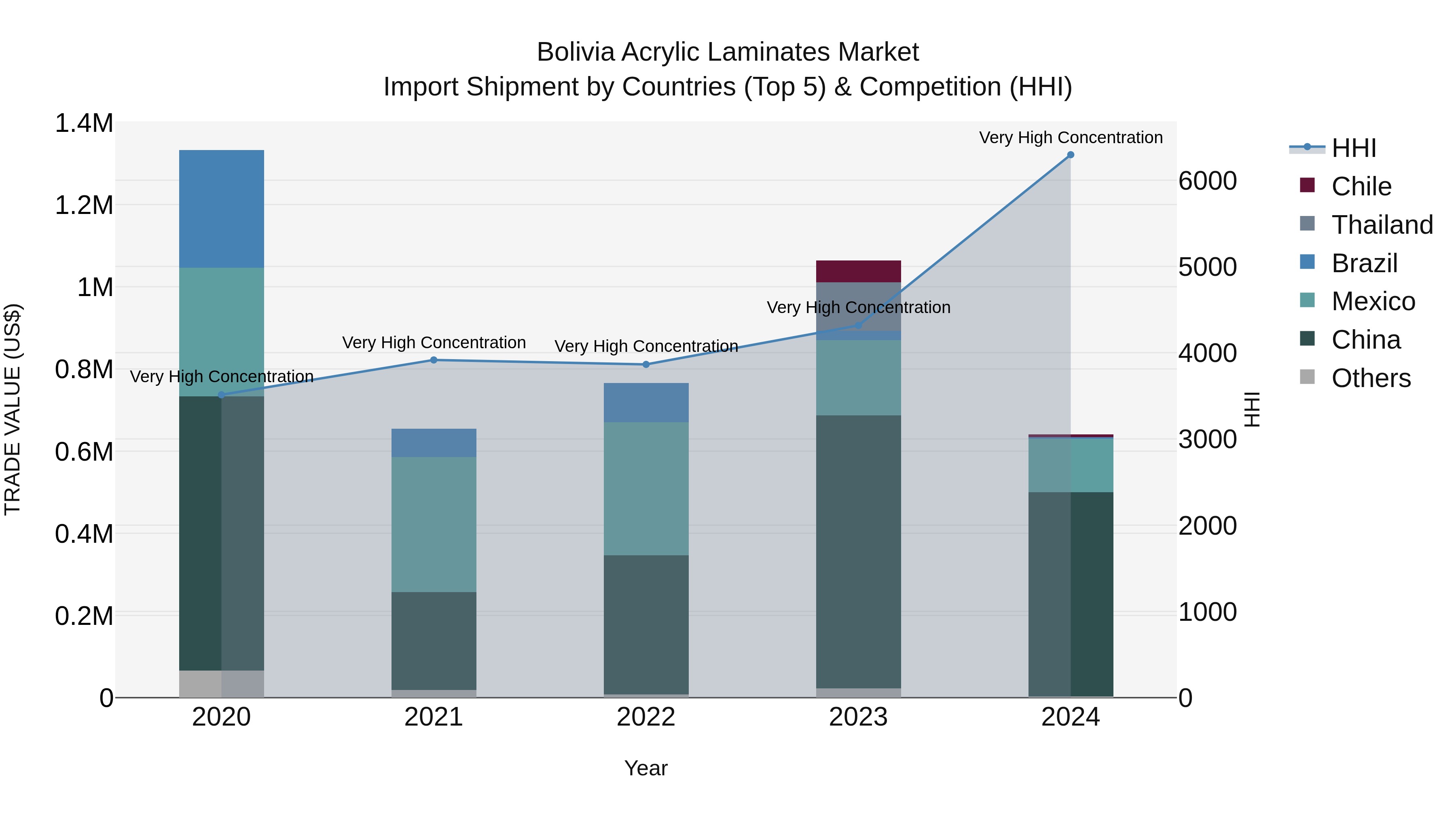 Bolivia Acrylic Laminates Market Top 5 Importing Countries and Market Competition (HHI) Analysis