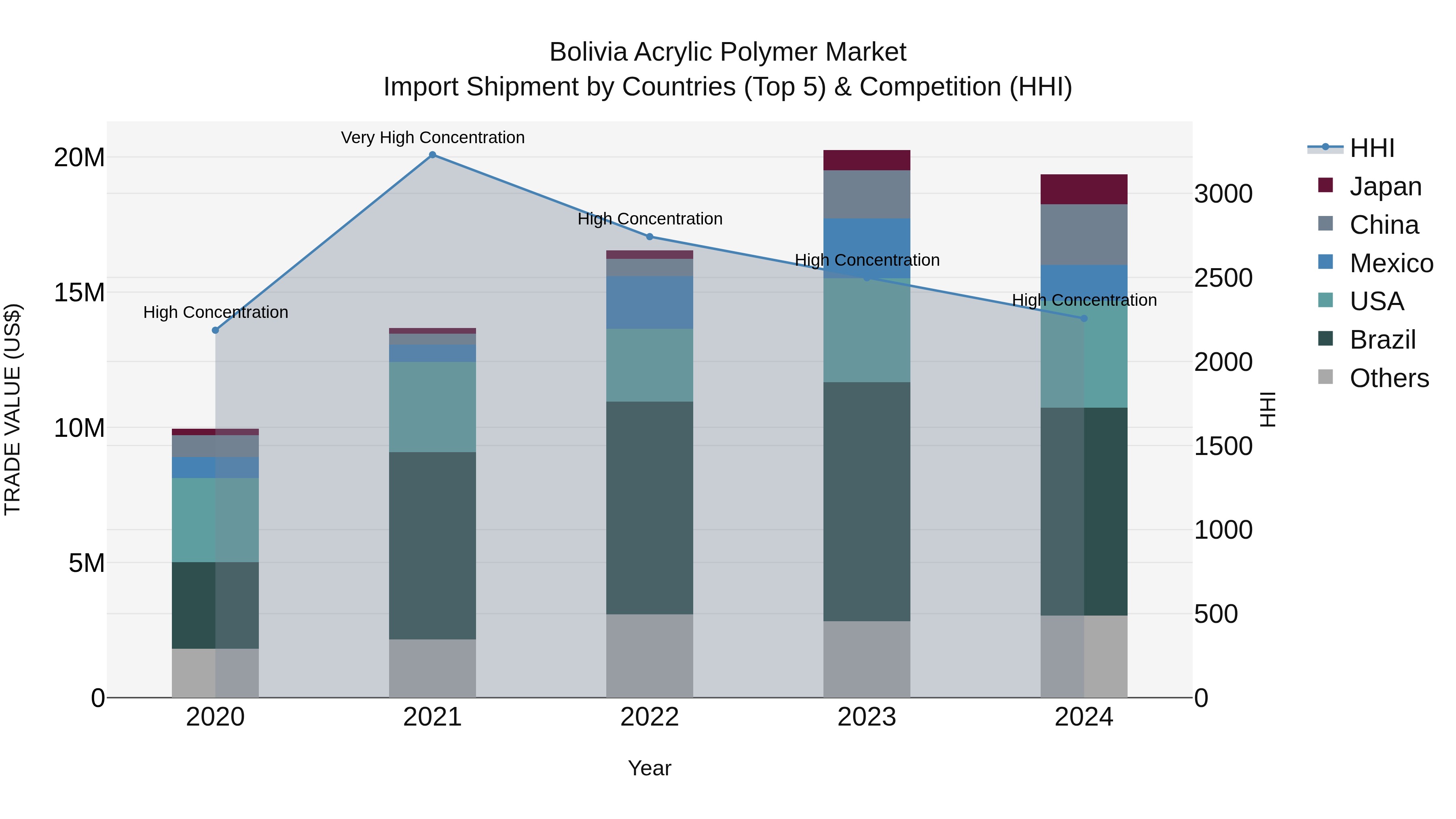 Bolivia Acrylic Polymer Market Top 5 Importing Countries and Market Competition (HHI) Analysis