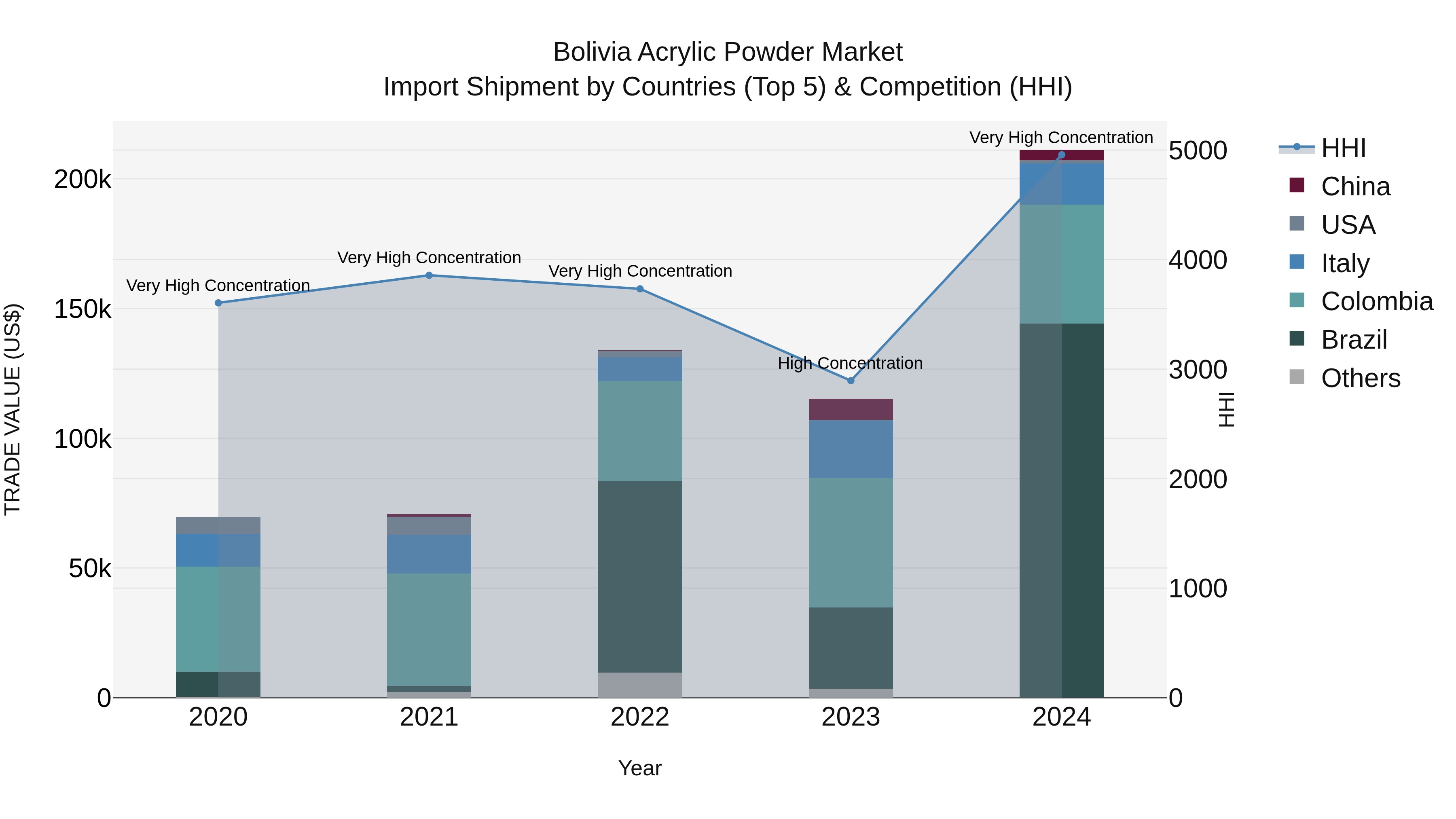 Bolivia Acrylic Powder Market Top 5 Importing Countries and Market Competition (HHI) Analysis