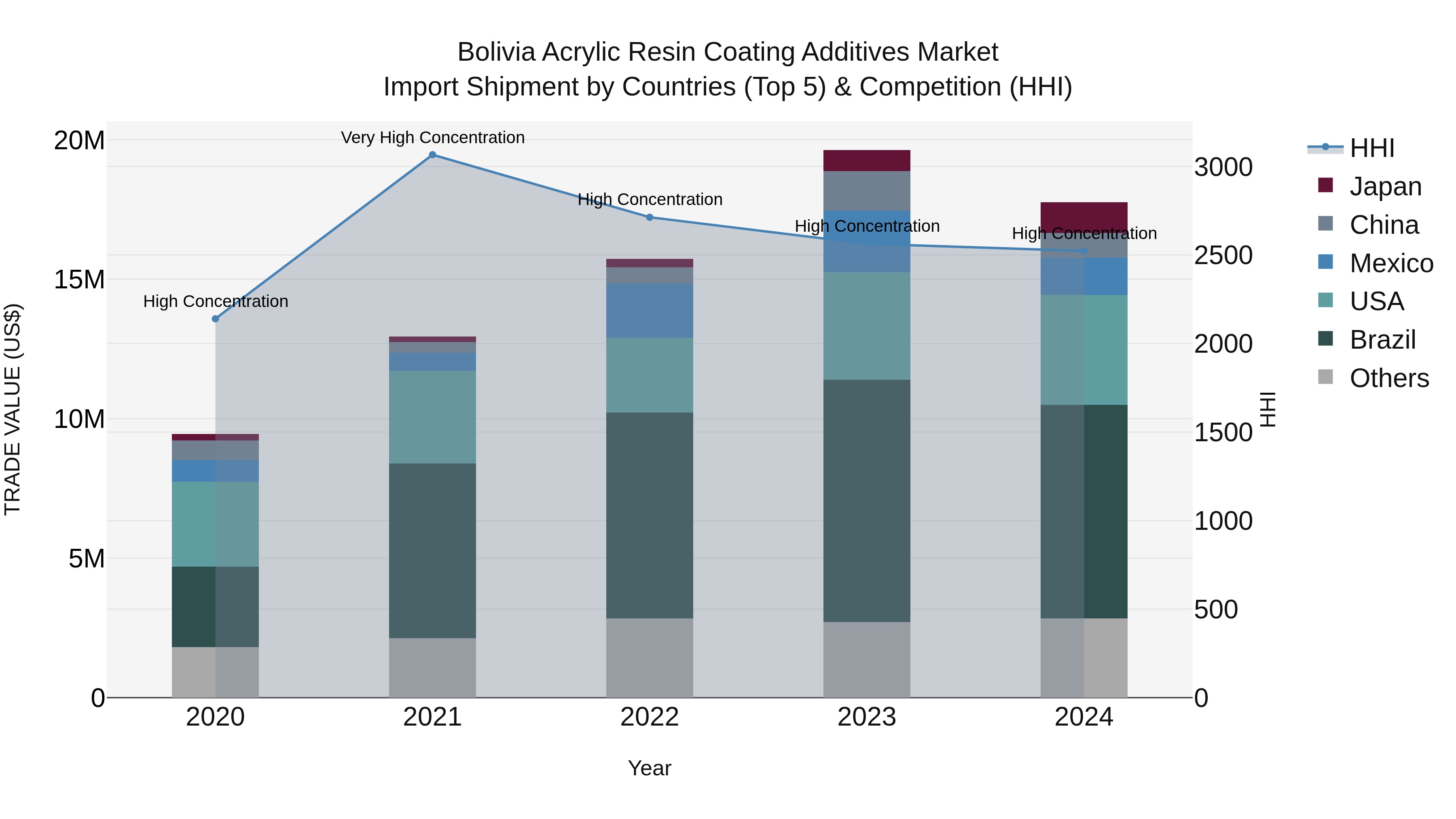 Bolivia Acrylic Resin Coating Additives Market Top 5 Importing Countries and Market Competition (HHI) Analysis