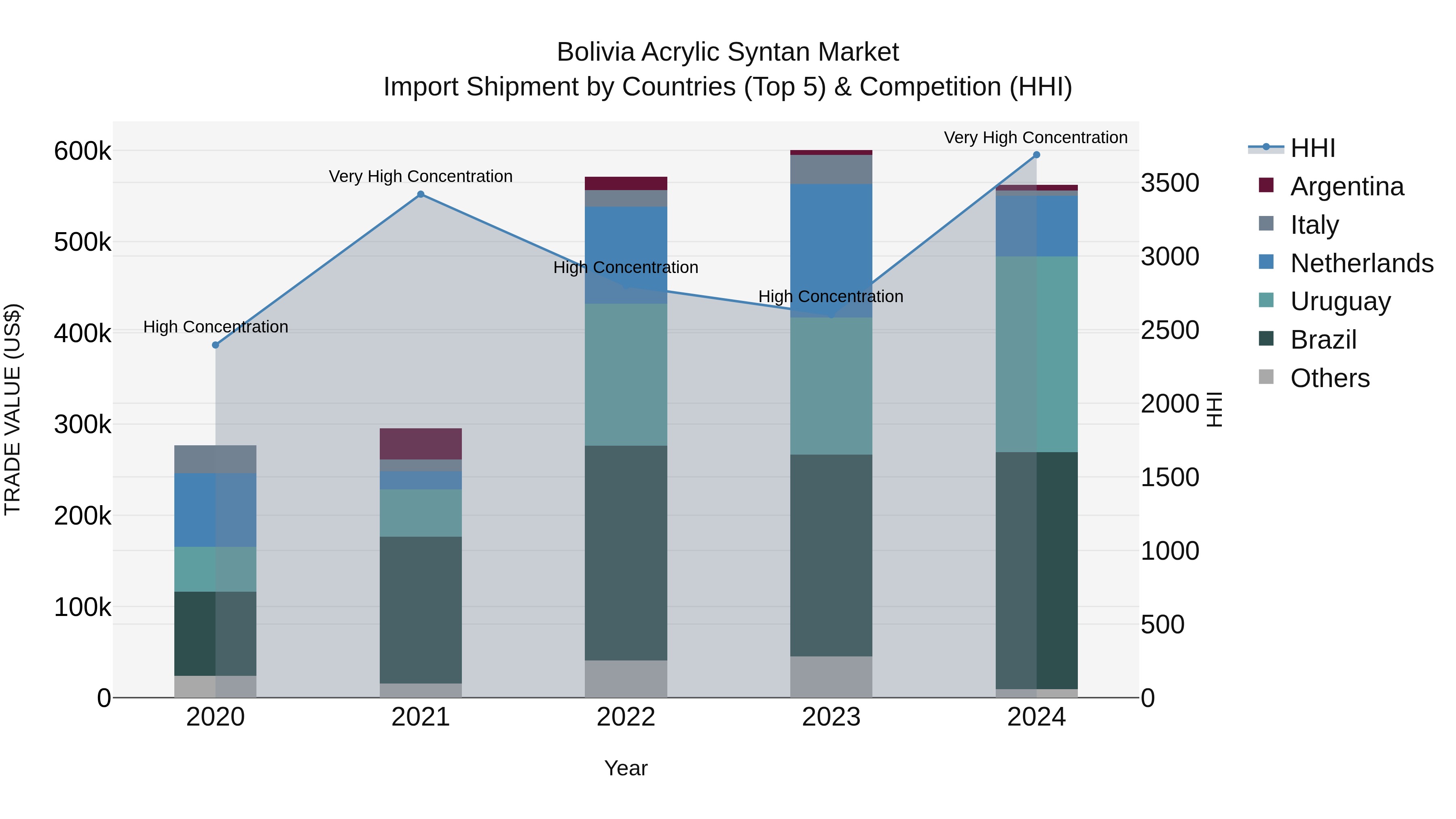 Bolivia Acrylic Syntan Market Top 5 Importing Countries and Market Competition (HHI) Analysis