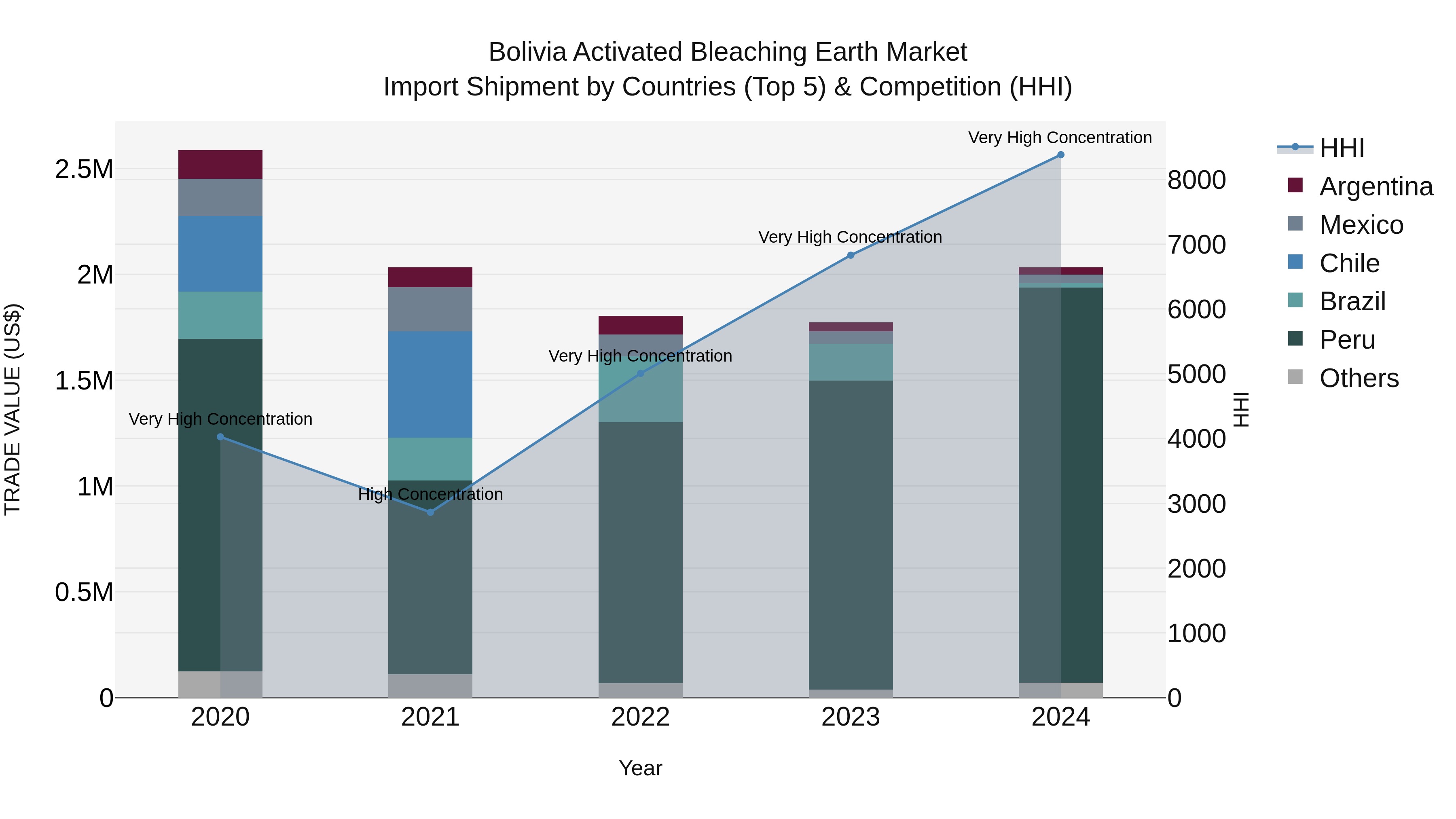 Bolivia Activated Bleaching Earth Market Top 5 Importing Countries and Market Competition (HHI) Analysis