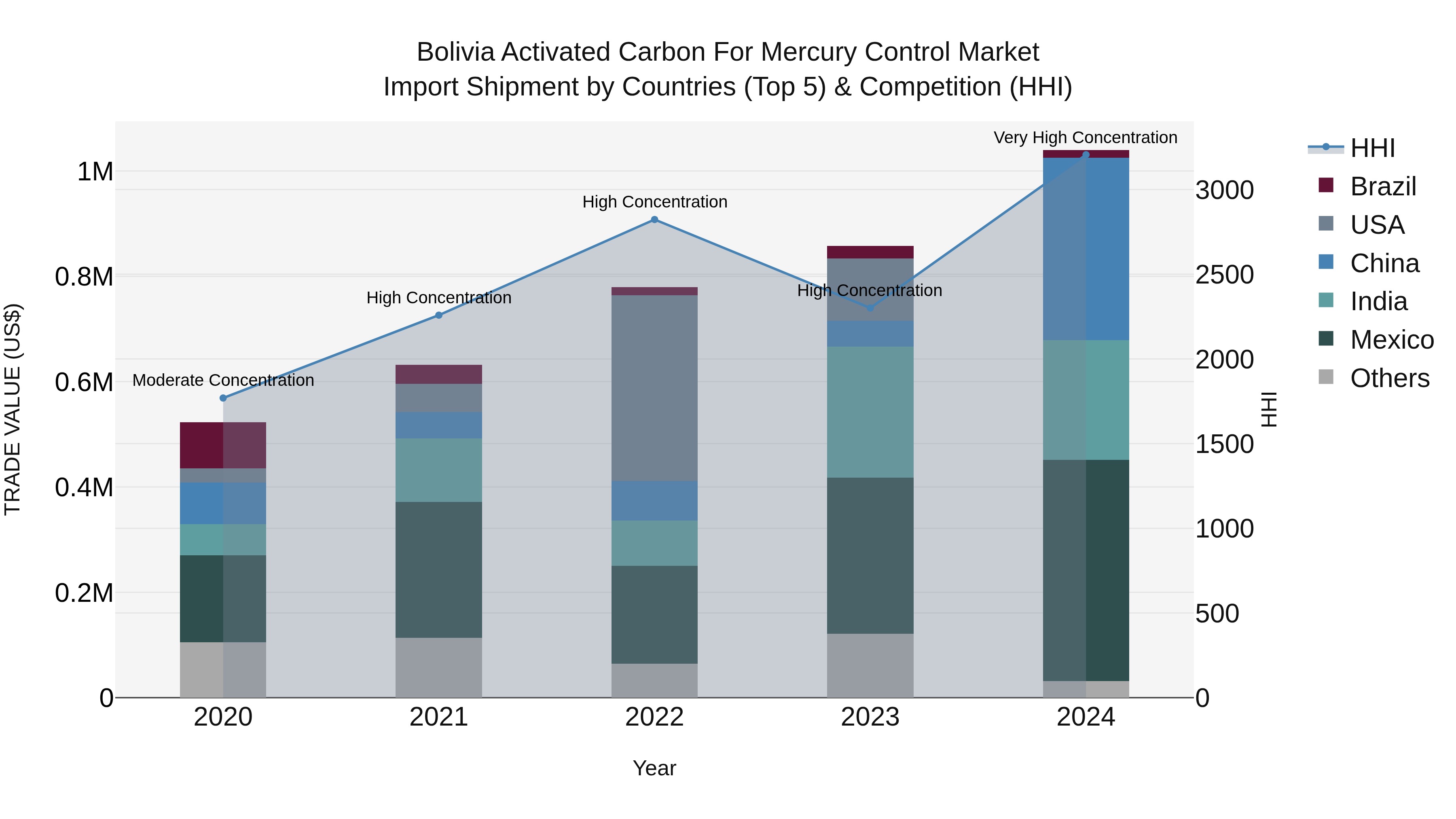 Bolivia Activated Carbon For Mercury Control Market Top 5 Importing Countries and Market Competition (HHI) Analysis