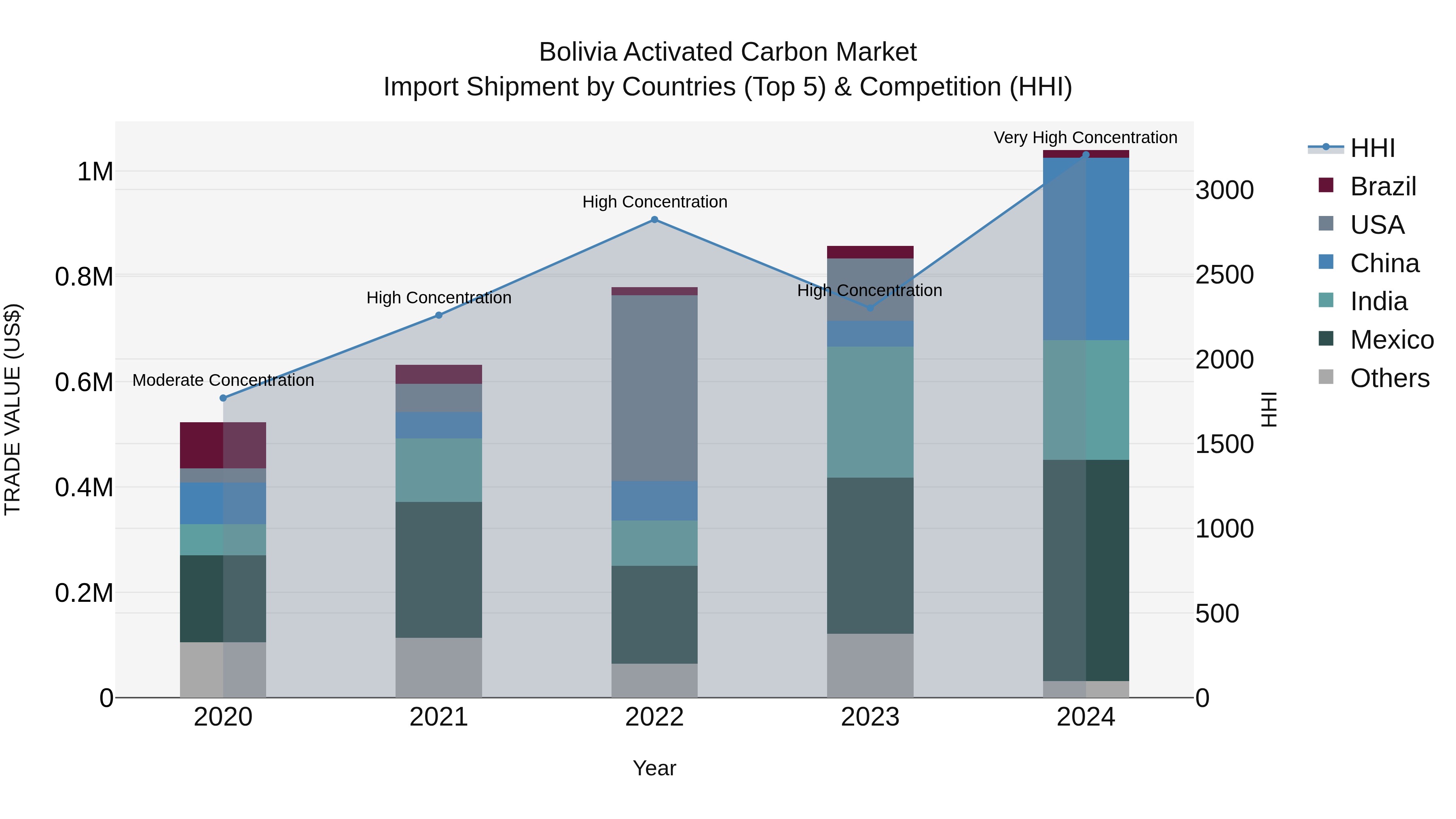 Bolivia Activated Carbon Market Top 5 Importing Countries and Market Competition (HHI) Analysis