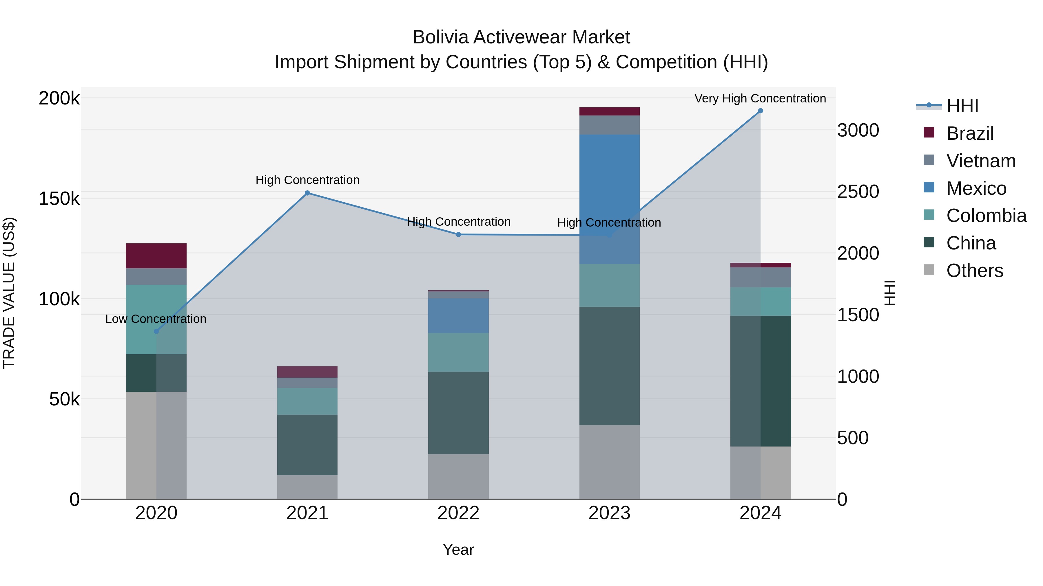 Bolivia Activewear Market Top 5 Importing Countries and Market Competition (HHI) Analysis