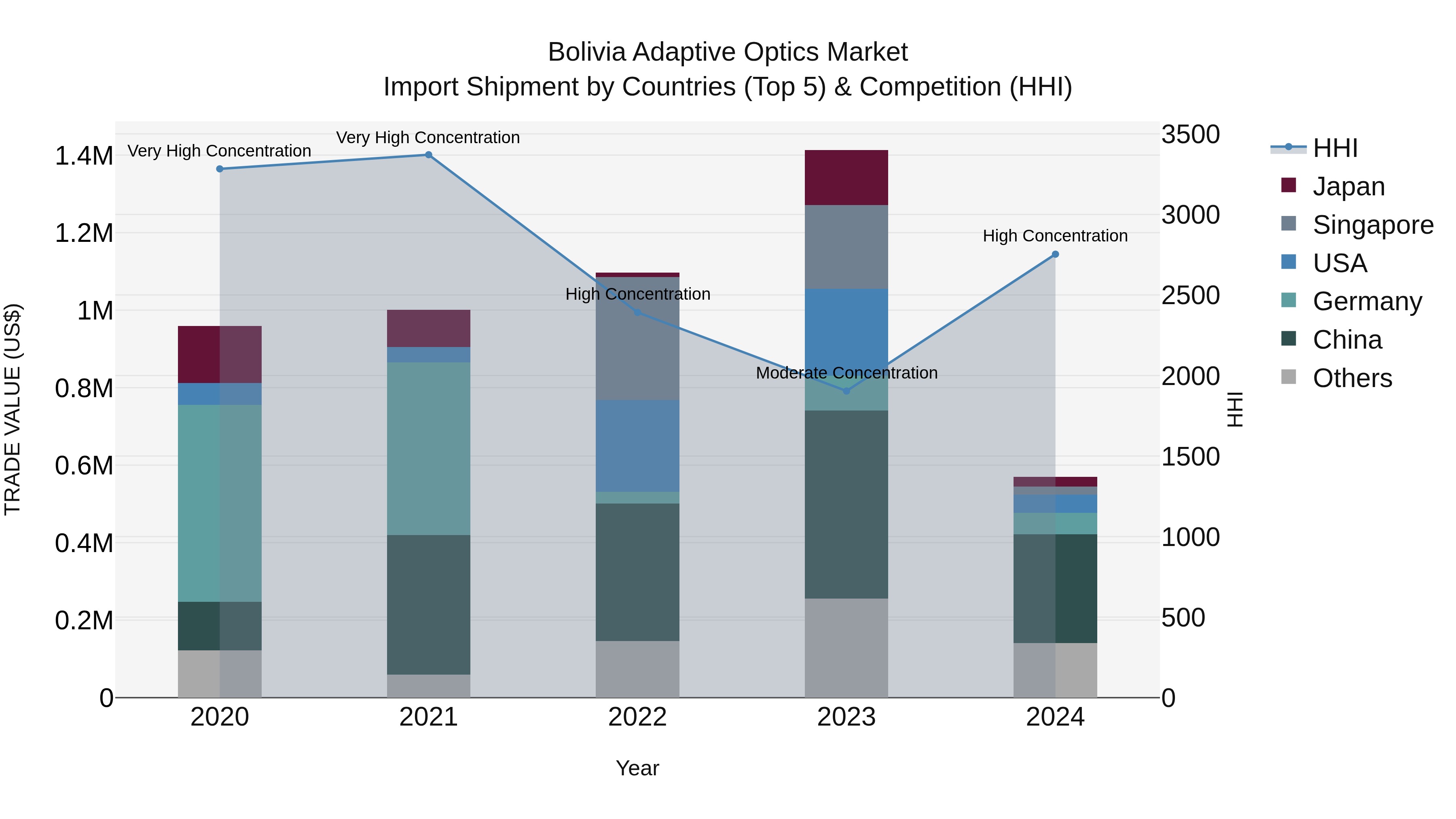 Bolivia Adaptive Optics Market Top 5 Importing Countries and Market Competition (HHI) Analysis