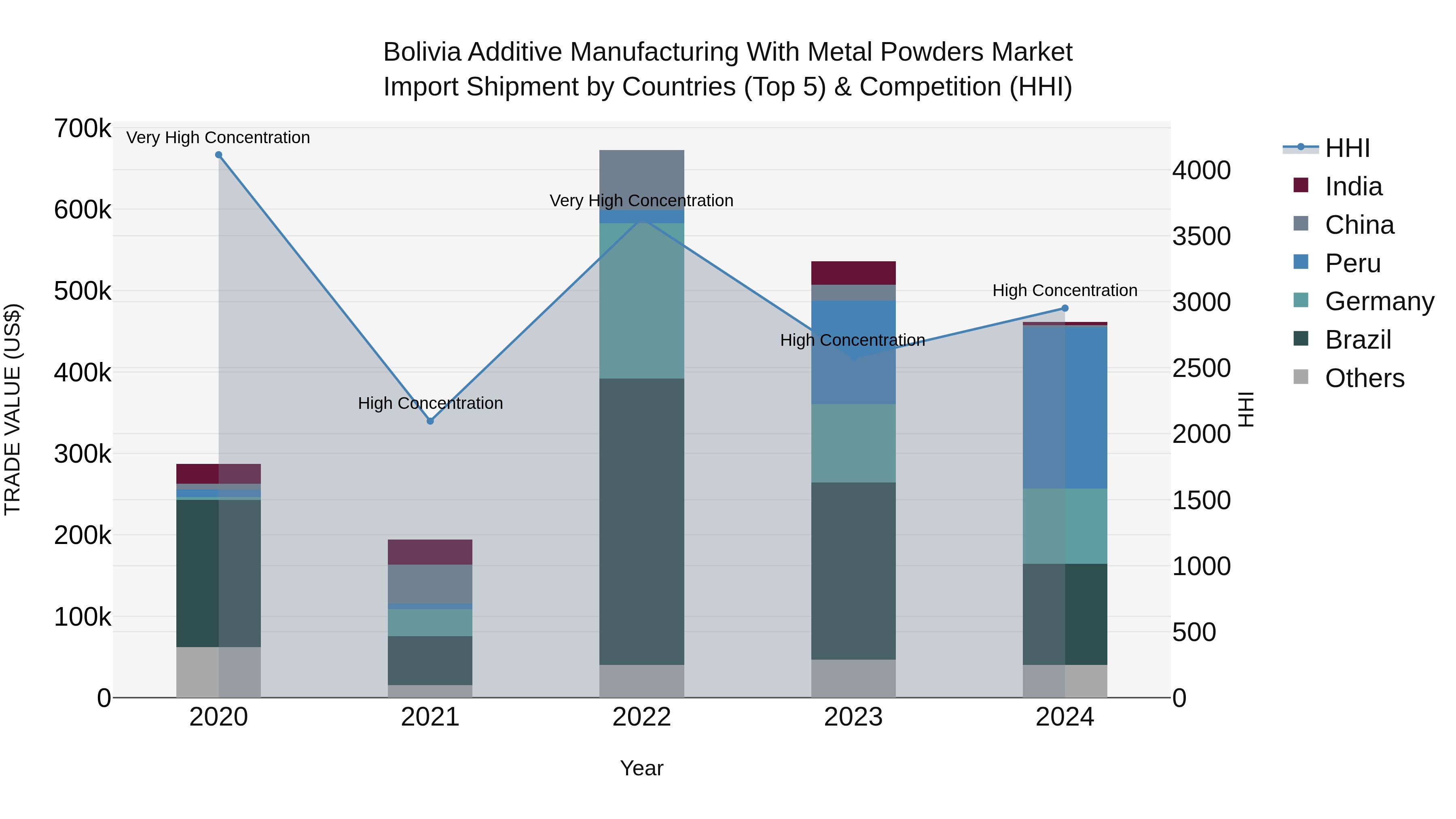 Bolivia Additive Manufacturing With Metal Powders Market Top 5 Importing Countries and Market Competition (HHI) Analysis