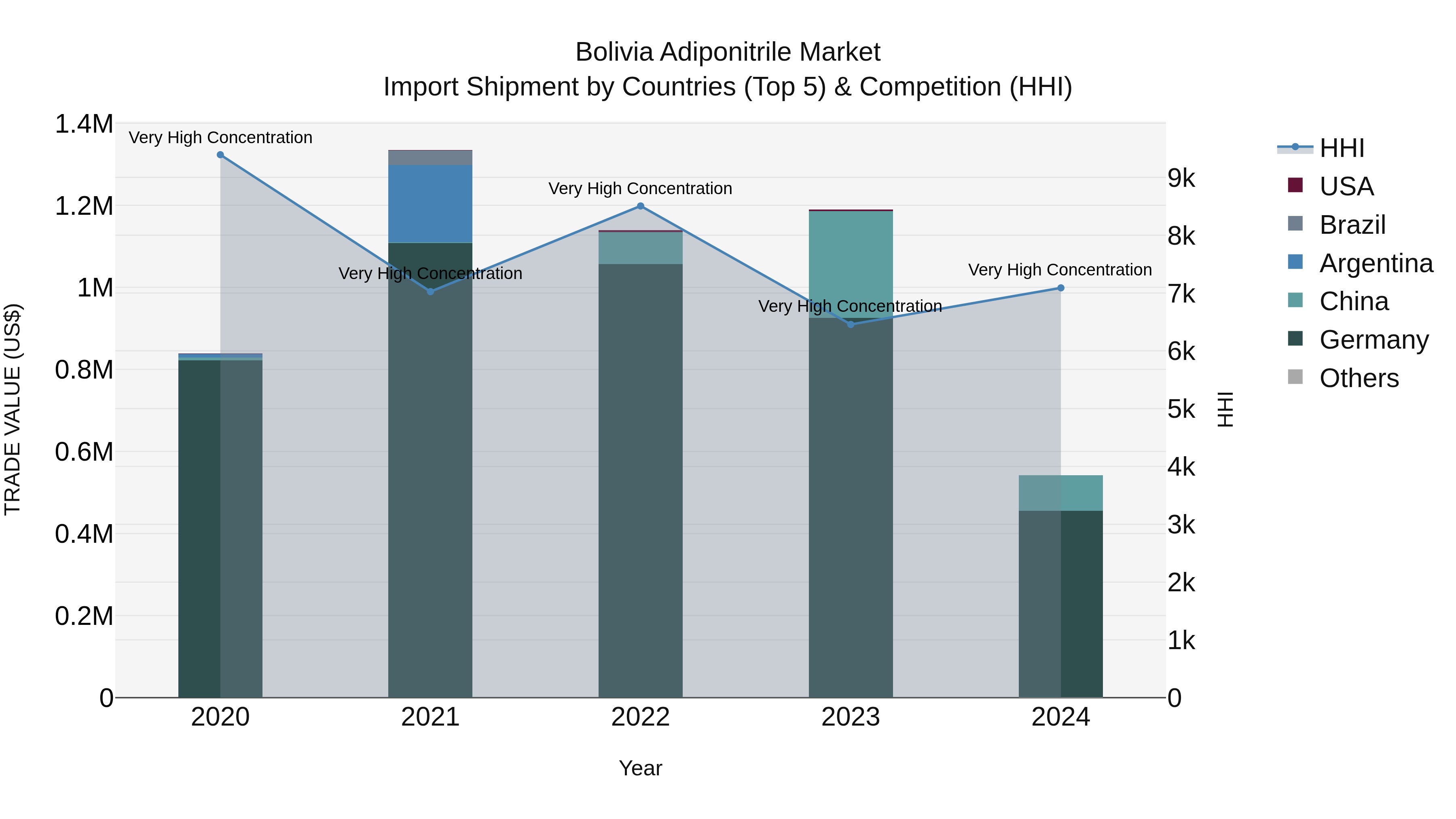 Bolivia Adiponitrile Market Top 5 Importing Countries and Market Competition (HHI) Analysis