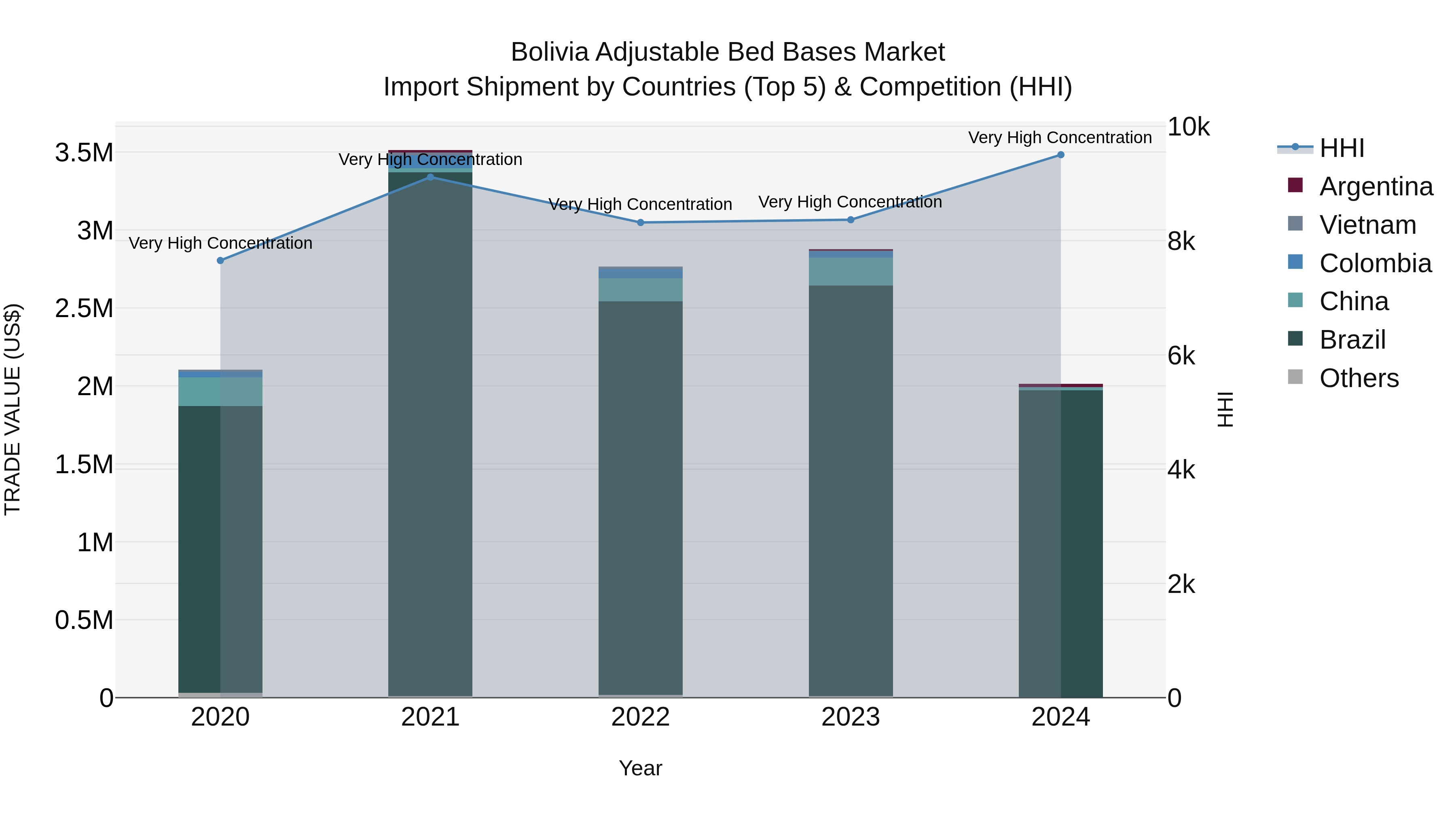 Bolivia Adjustable Bed Bases Market Top 5 Importing Countries and Market Competition (HHI) Analysis
