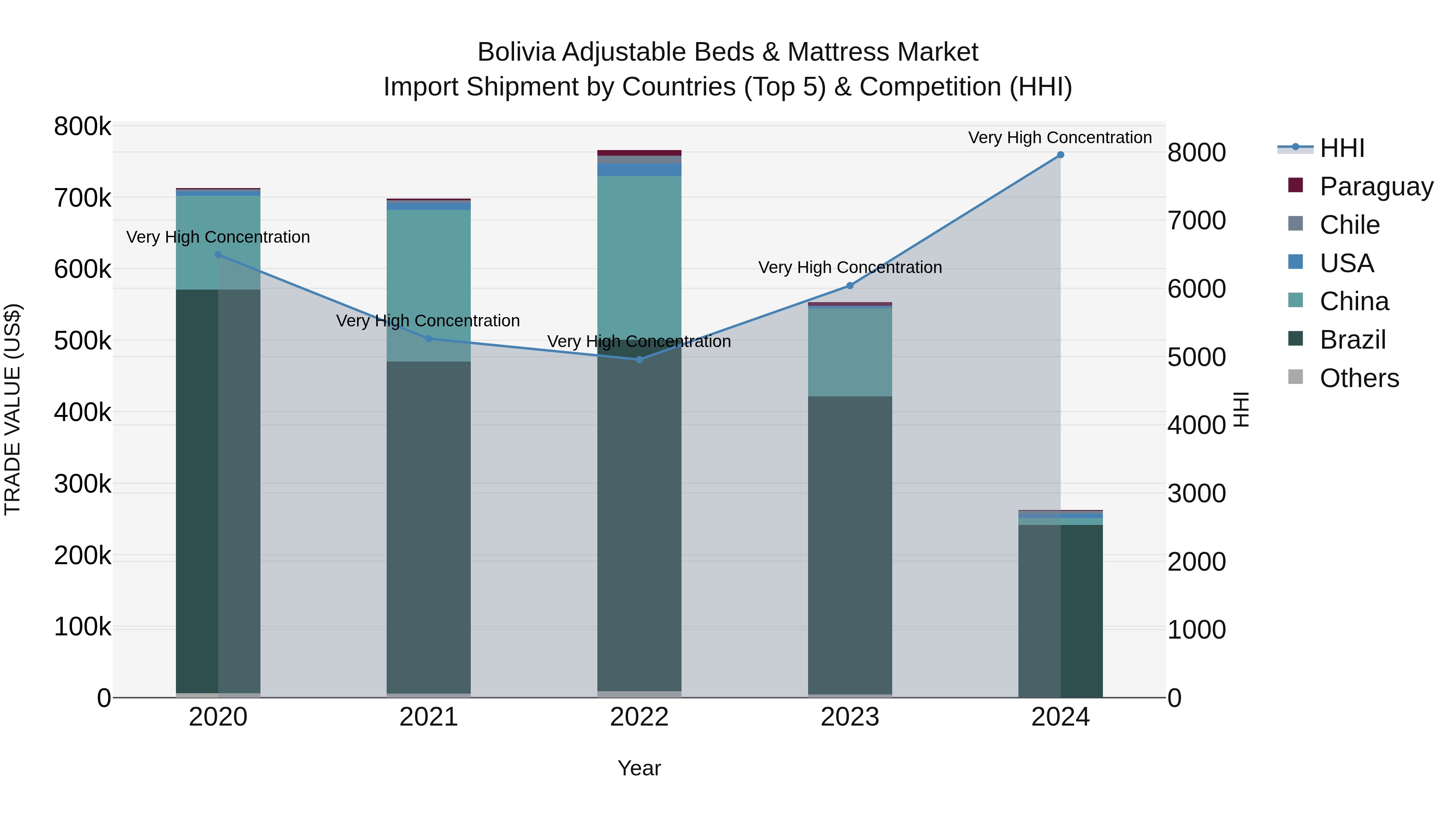 Bolivia Adjustable Beds & Mattress Market Top 5 Importing Countries and Market Competition (HHI) Analysis