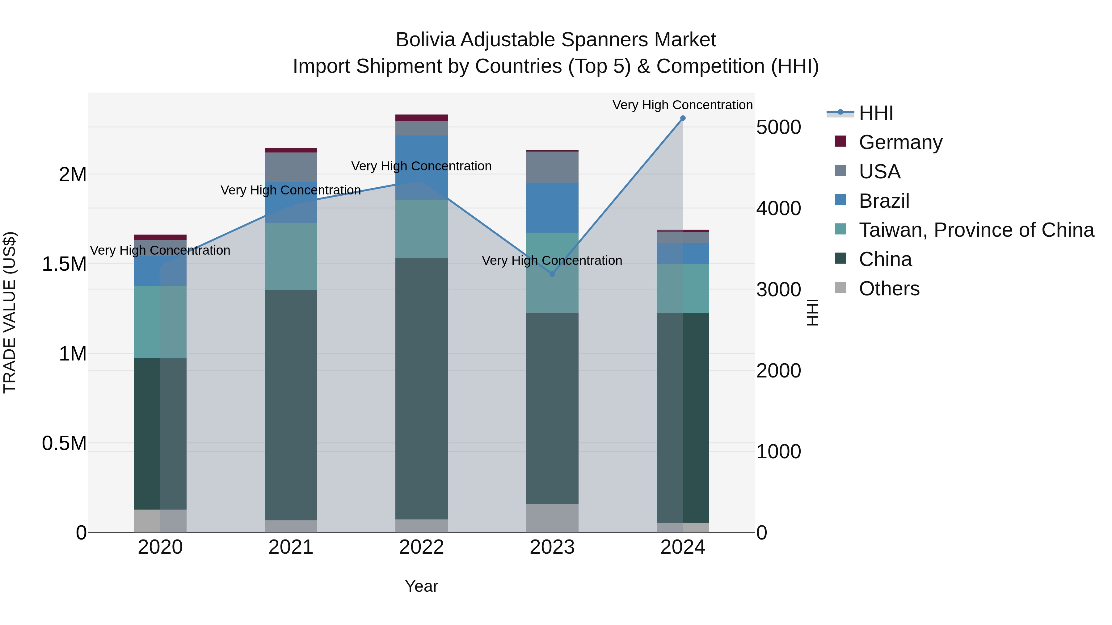 Bolivia Adjustable Spanners Market Top 5 Importing Countries and Market Competition (HHI) Analysis