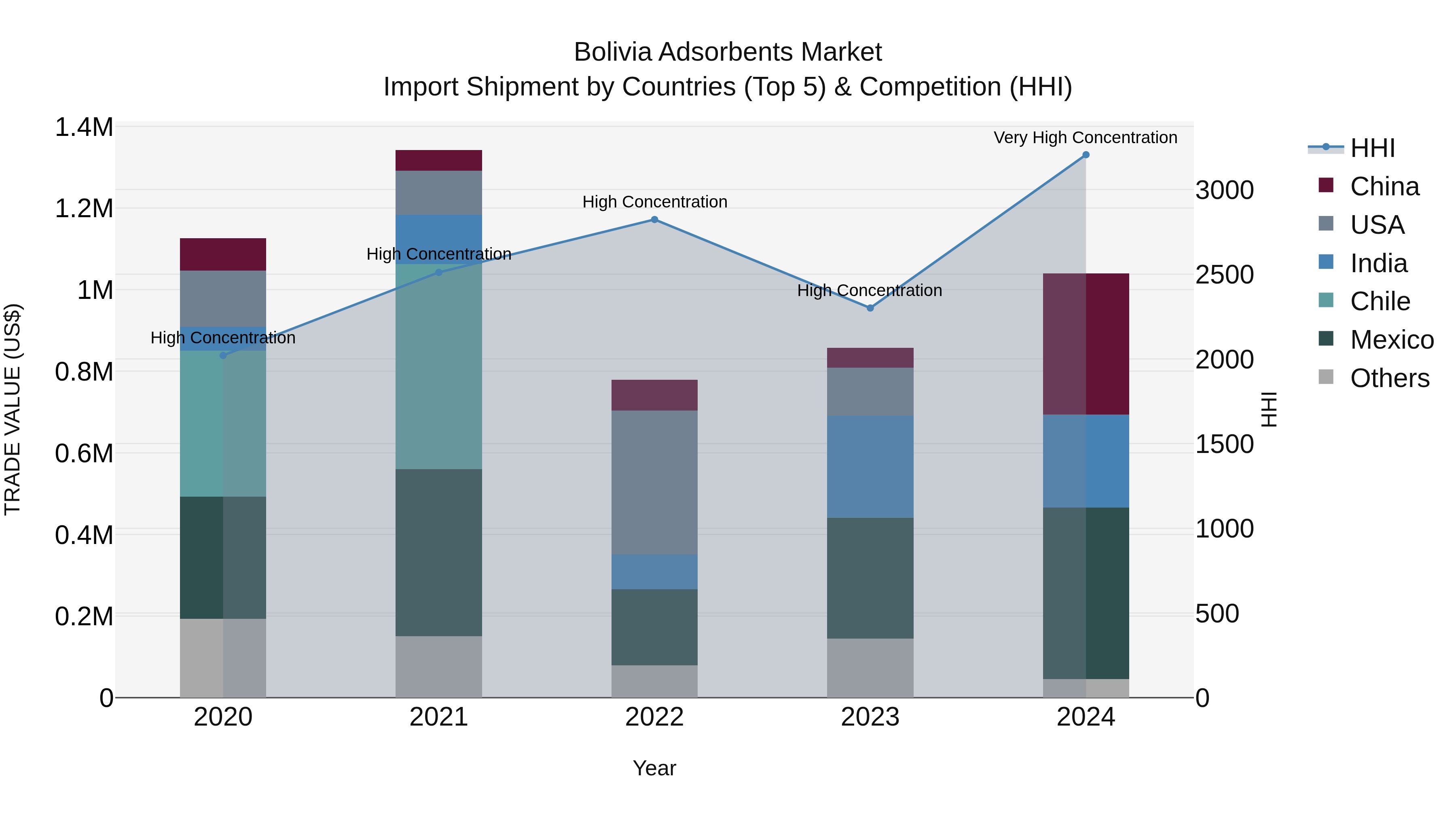 Bolivia Adsorbents Market Top 5 Importing Countries and Market Competition (HHI) Analysis
