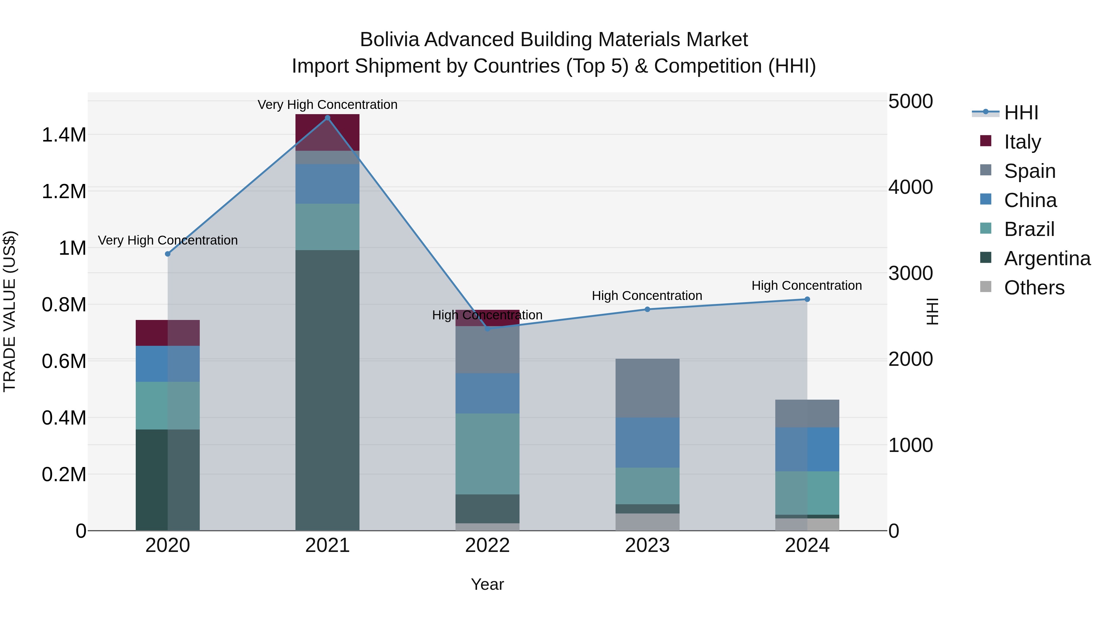 Bolivia Advanced Building Materials Market Top 5 Importing Countries and Market Competition (HHI) Analysis