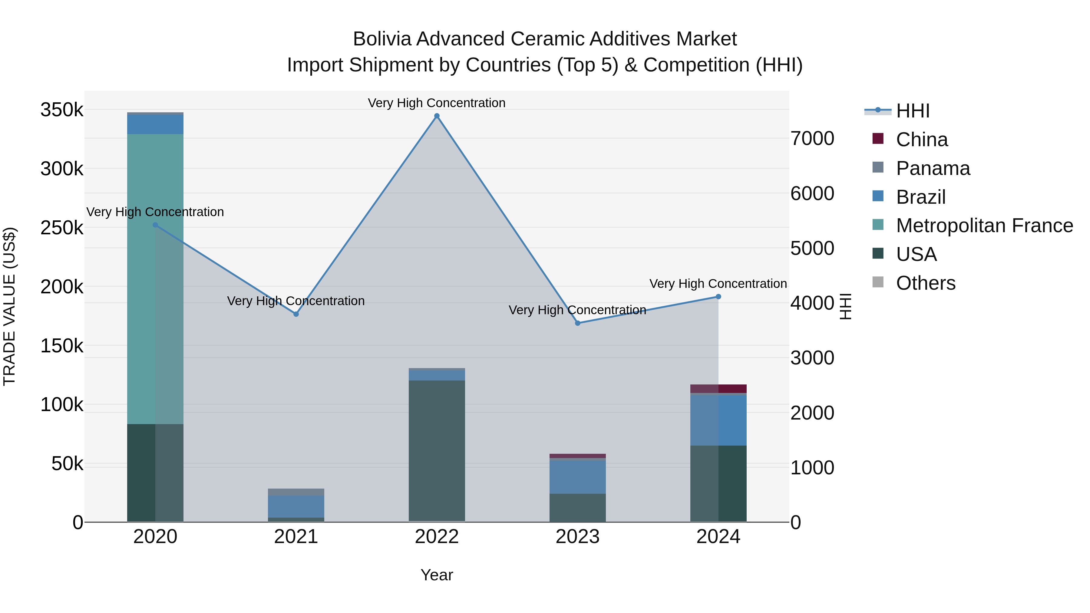 Bolivia Advanced Ceramic Additives Market Top 5 Importing Countries and Market Competition (HHI) Analysis