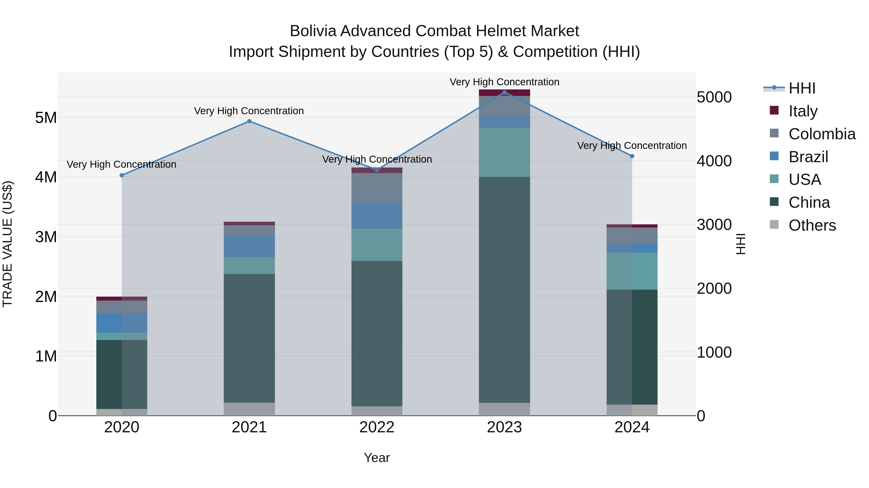 Bolivia Advanced Combat Helmet Market Top 5 Importing Countries and Market Competition (HHI) Analysis