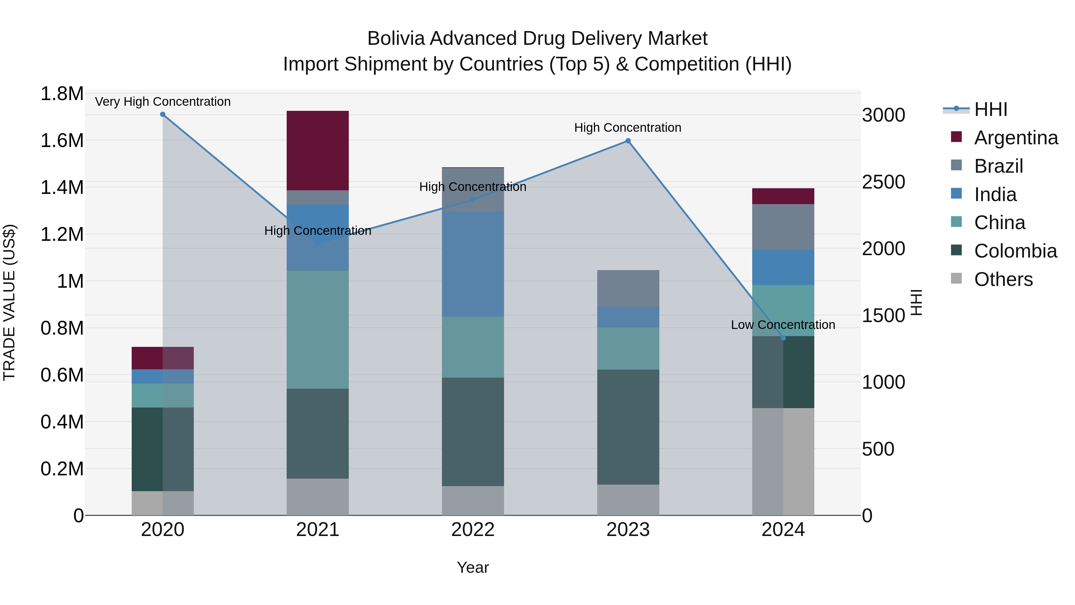 Bolivia Advanced Drug Delivery Market Top 5 Importing Countries and Market Competition (HHI) Analysis