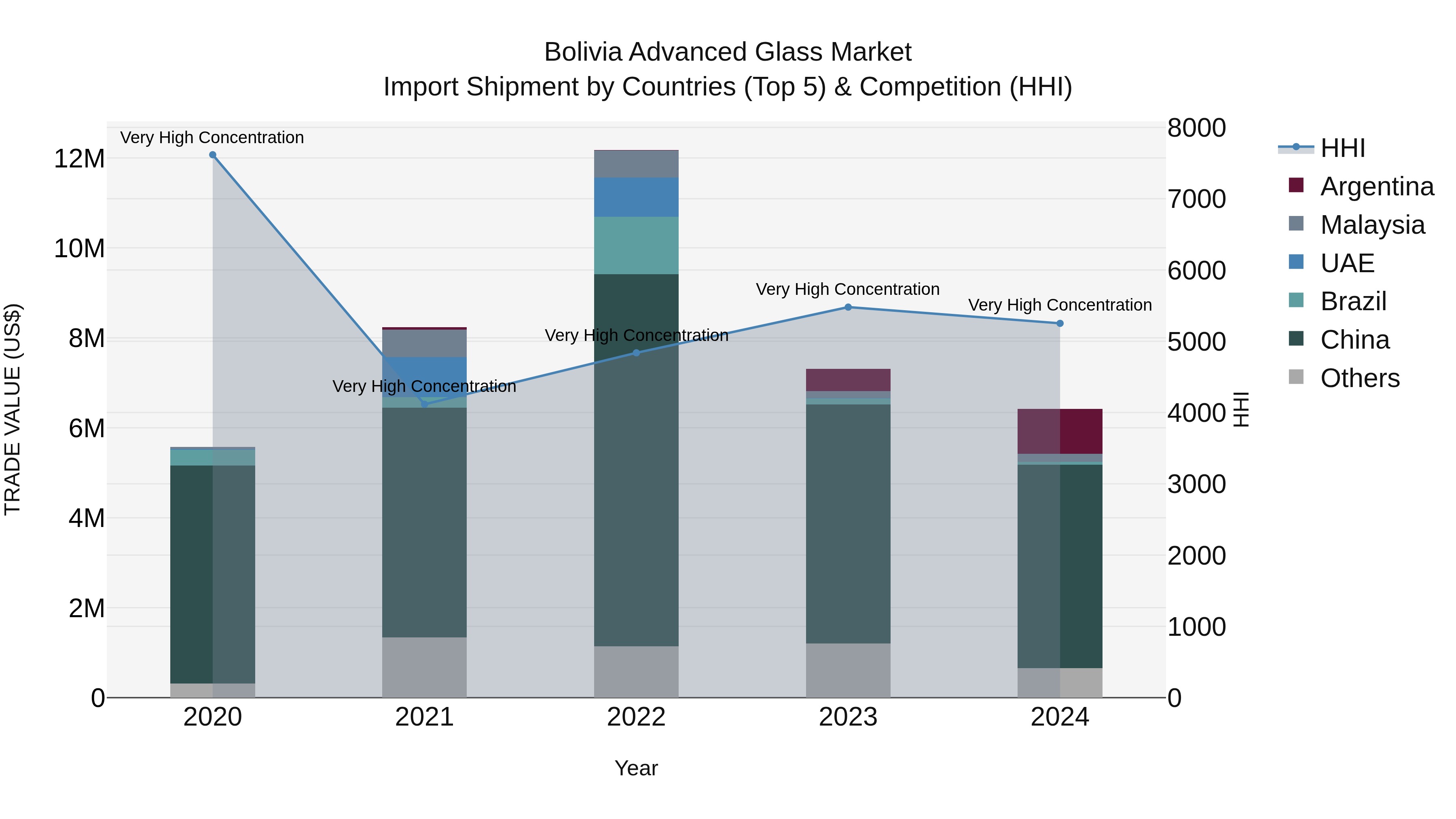Bolivia Advanced Glass Market Top 5 Importing Countries and Market Competition (HHI) Analysis