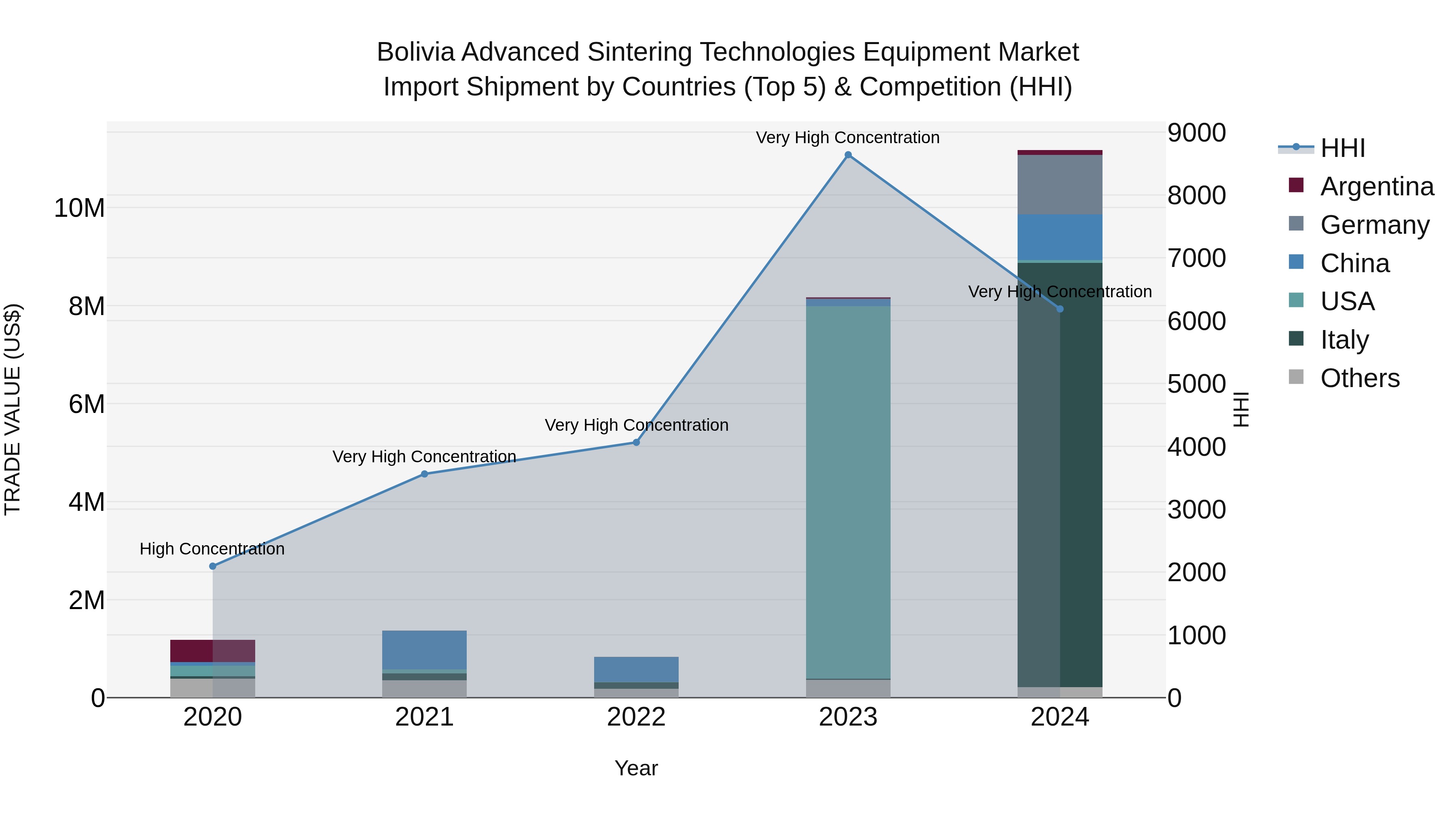 Bolivia Advanced Sintering Technologies Equipment Market Top 5 Importing Countries and Market Competition (HHI) Analysis