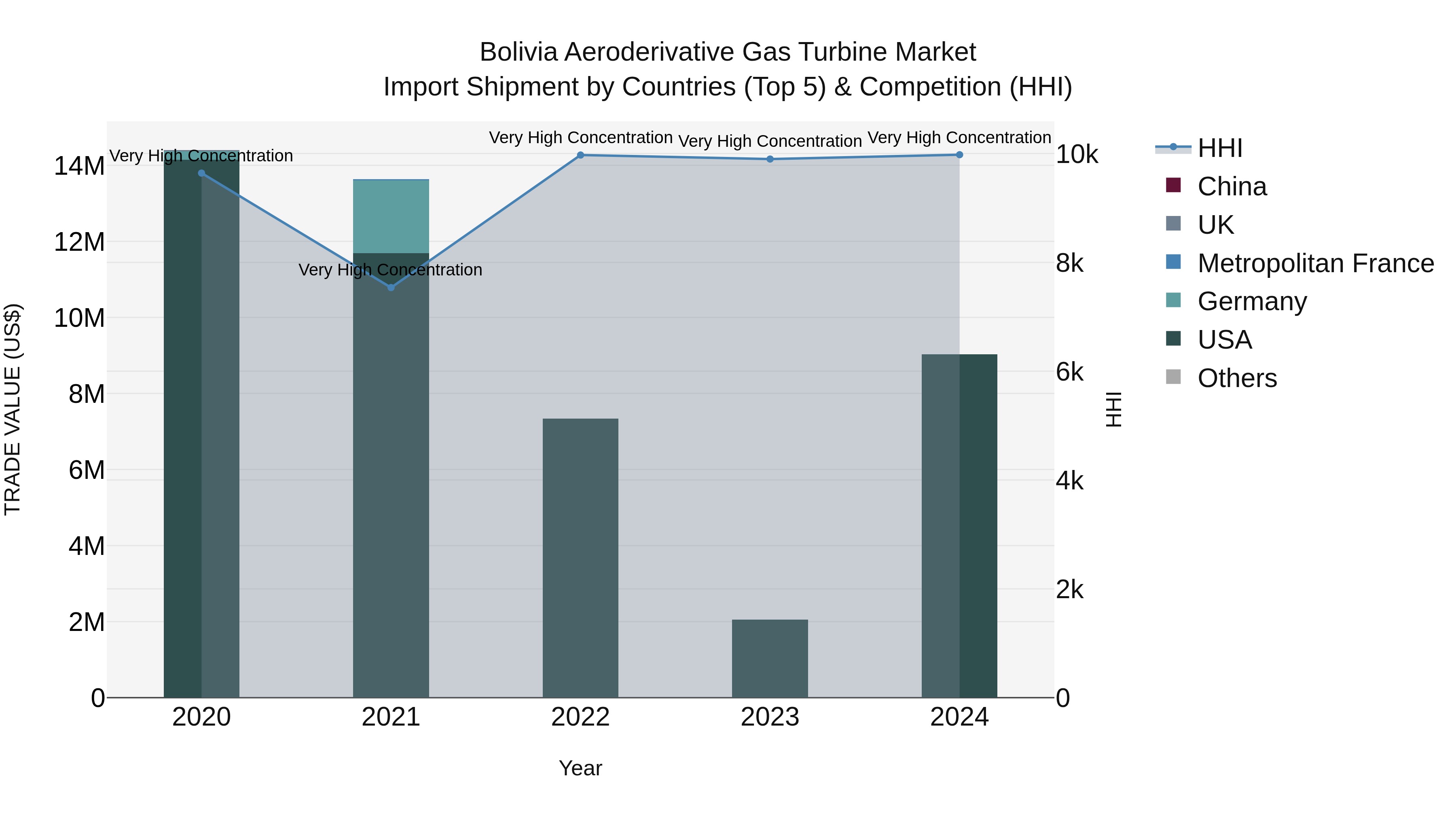 Bolivia Aeroderivative Gas Turbine Market Top 5 Importing Countries and Market Competition (HHI) Analysis
