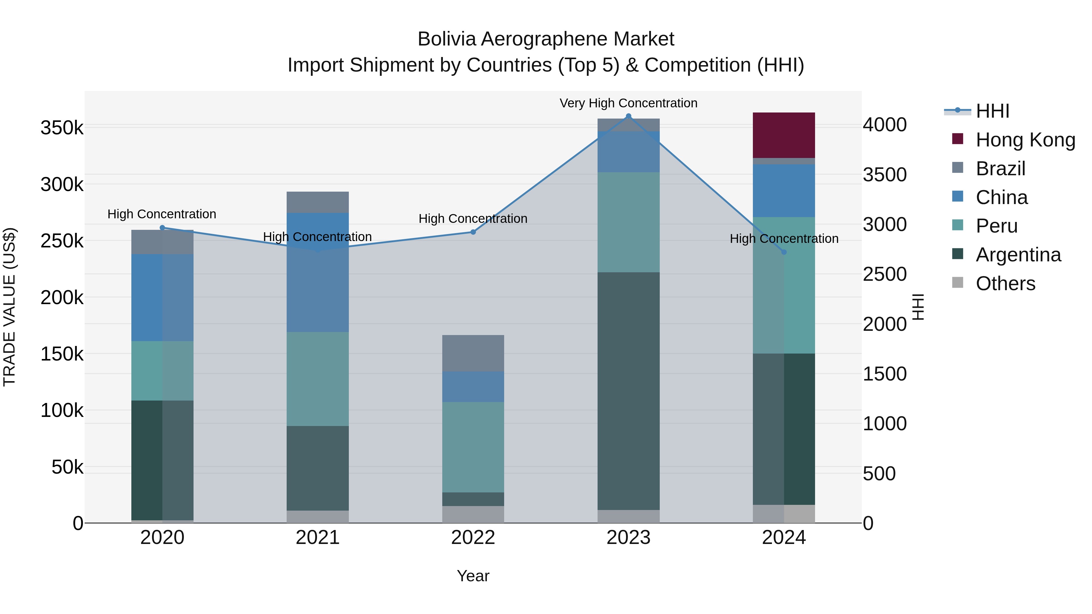 Bolivia Aerographene Market Top 5 Importing Countries and Market Competition (HHI) Analysis
