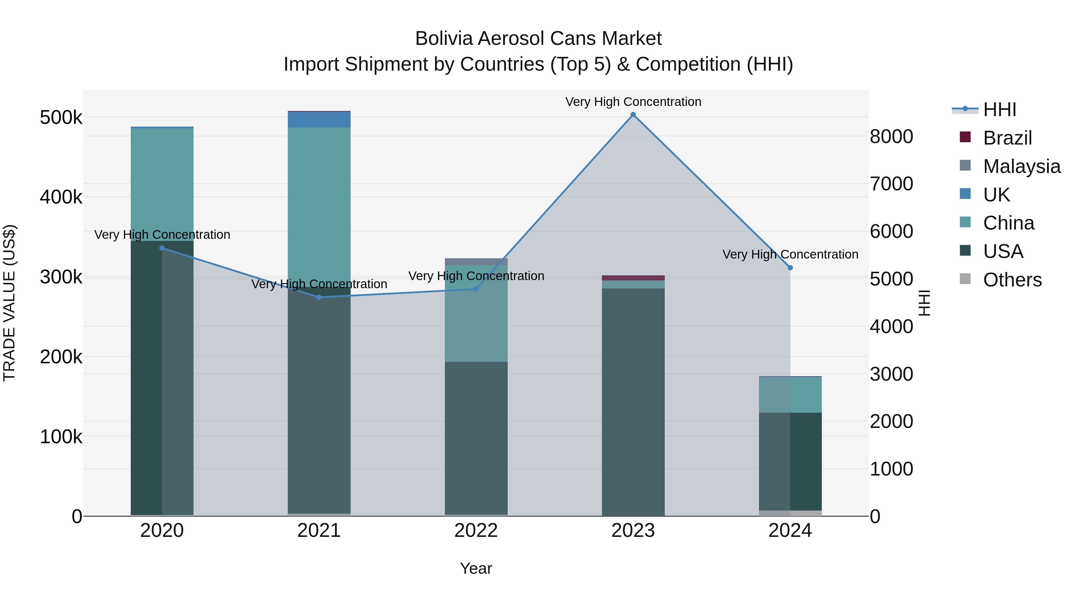 Bolivia Aerosol Cans Market Top 5 Importing Countries and Market Competition (HHI) Analysis
