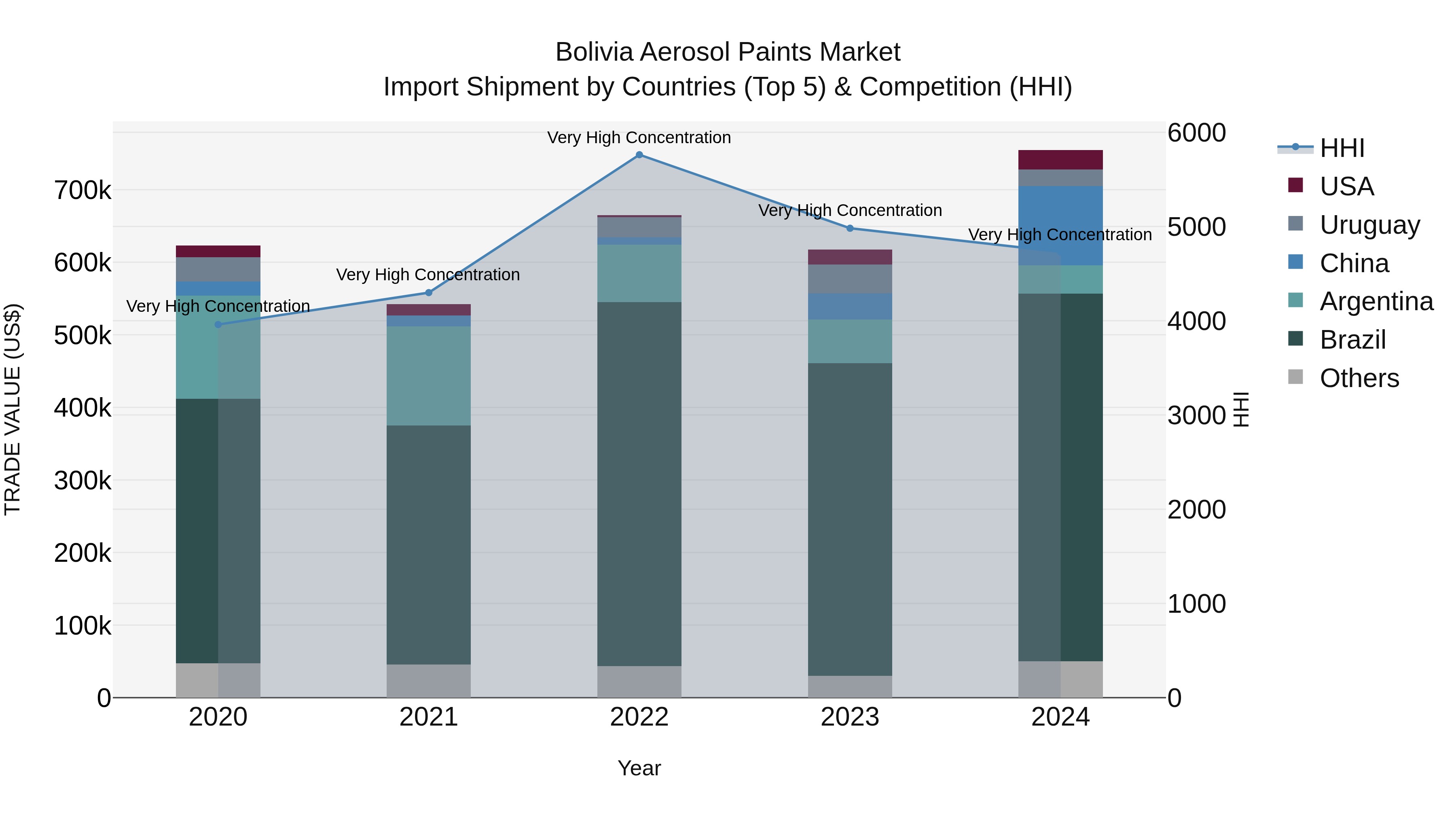 Bolivia Aerosol Paints Market Top 5 Importing Countries and Market Competition (HHI) Analysis