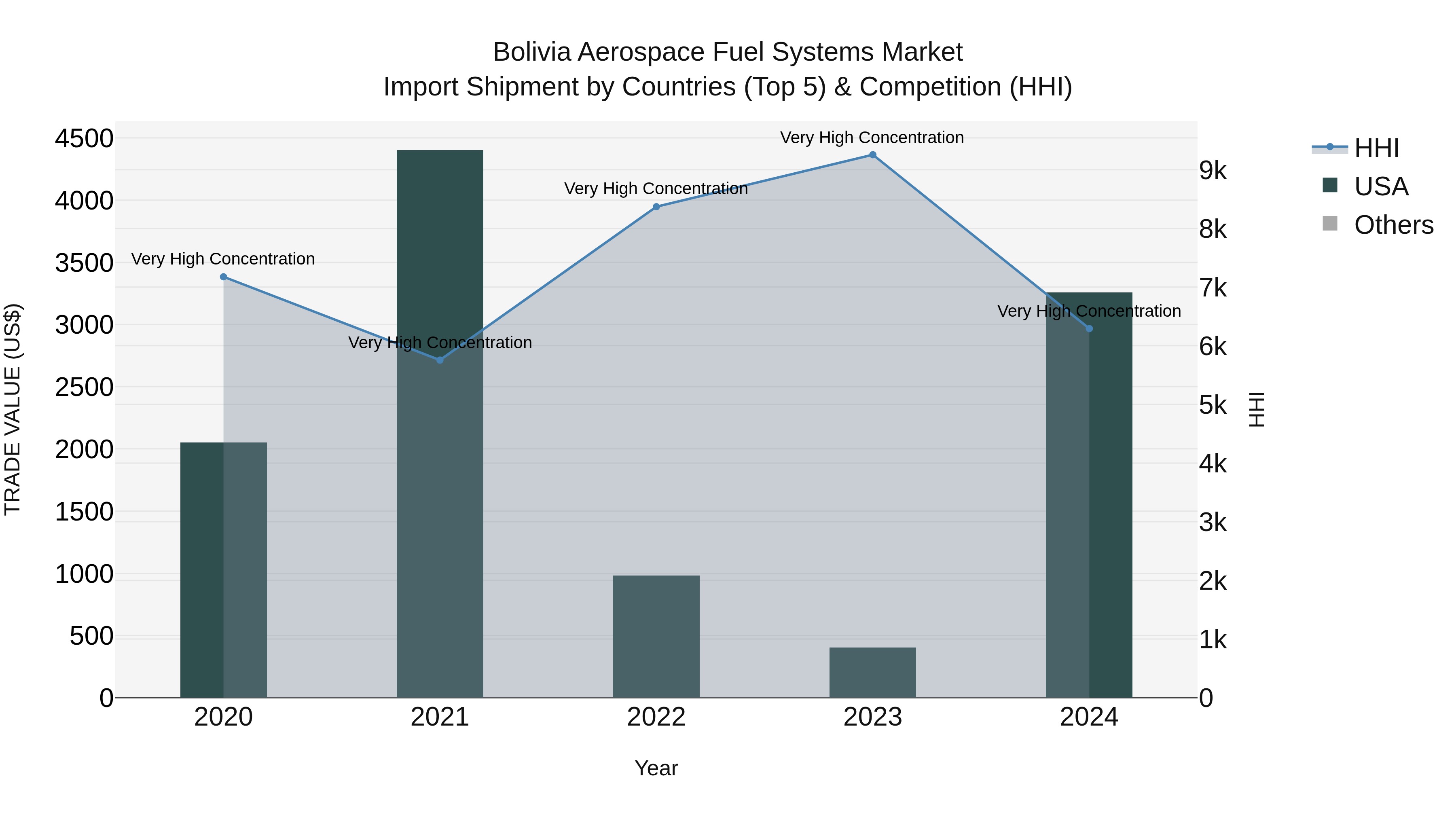 Bolivia Aerospace Fuel Systems Market Top 5 Importing Countries and Market Competition (HHI) Analysis