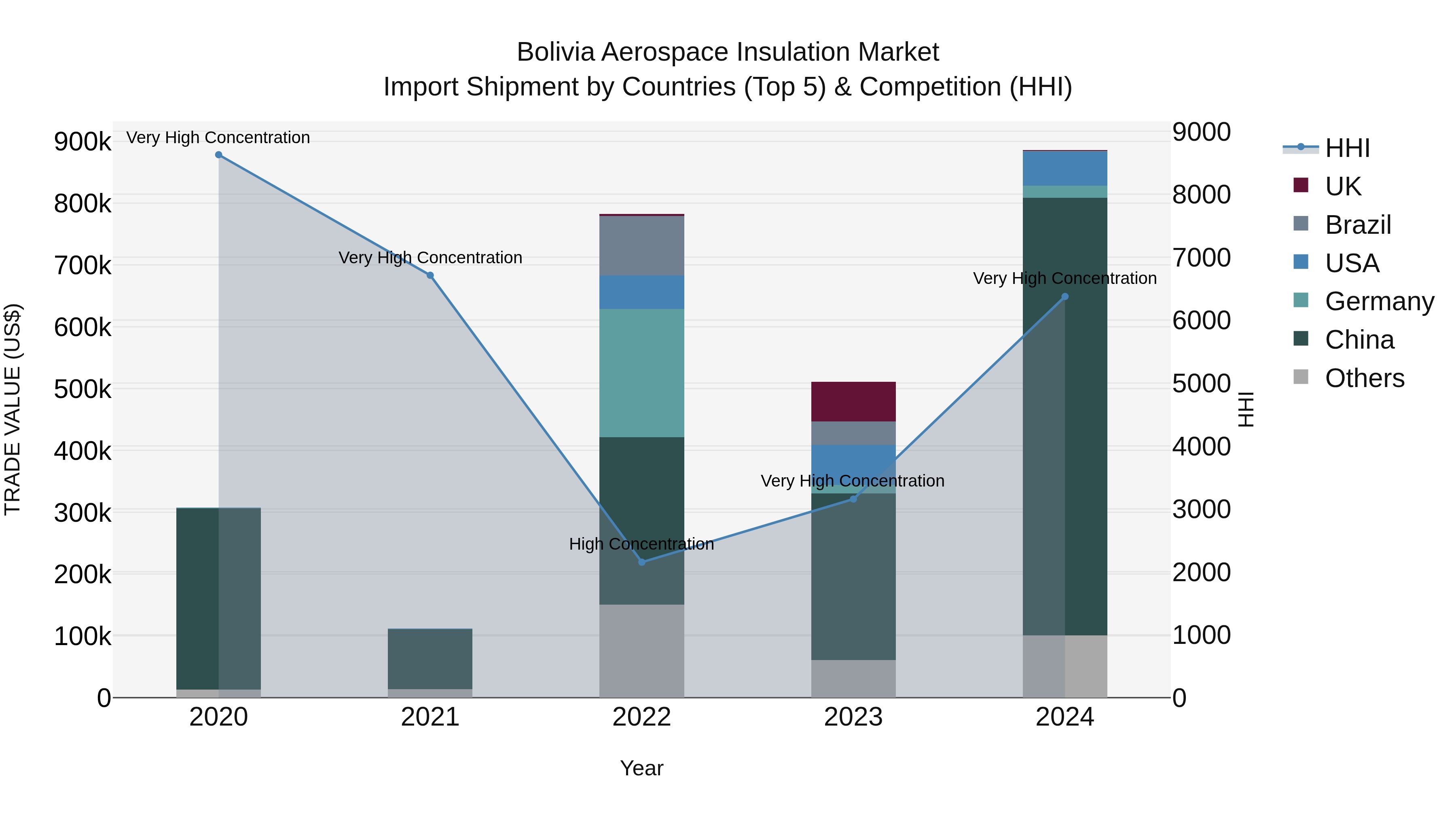 Bolivia Aerospace Insulation Market Top 5 Importing Countries and Market Competition (HHI) Analysis