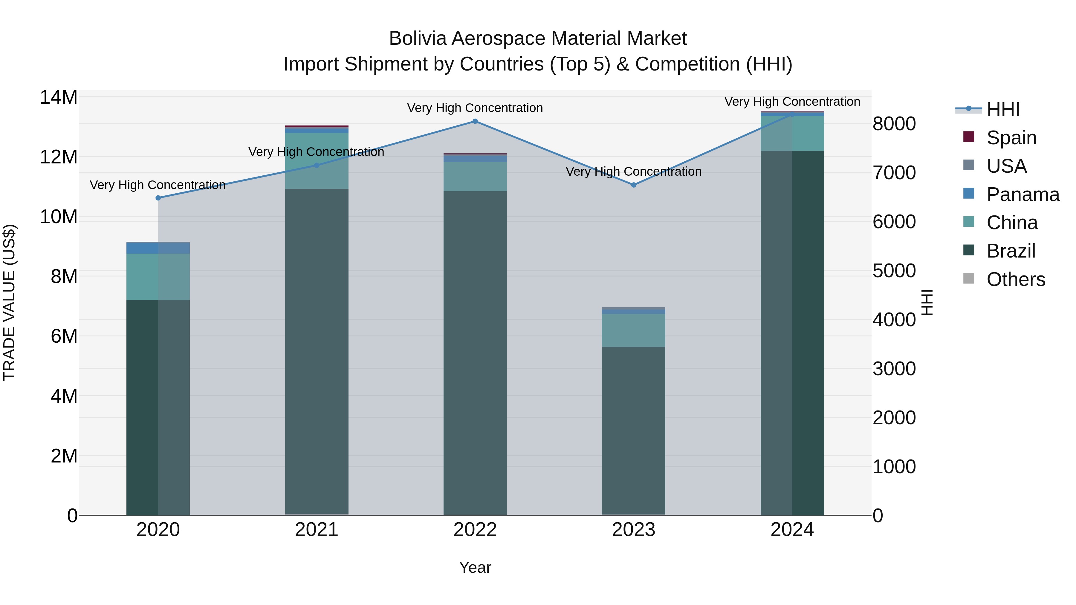 Bolivia Aerospace Material Market Top 5 Importing Countries and Market Competition (HHI) Analysis