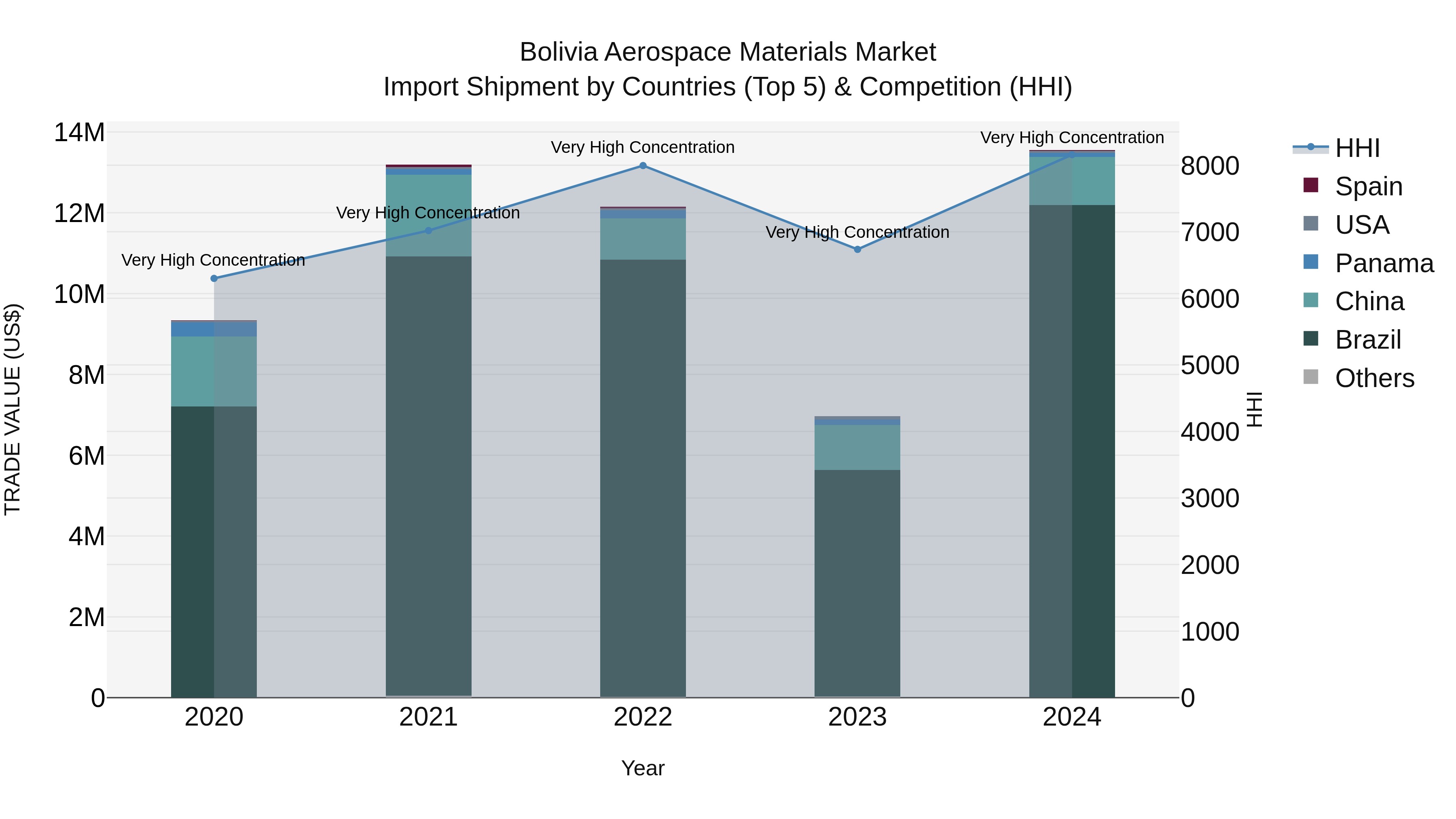 Bolivia Aerospace Materials Market Top 5 Importing Countries and Market Competition (HHI) Analysis