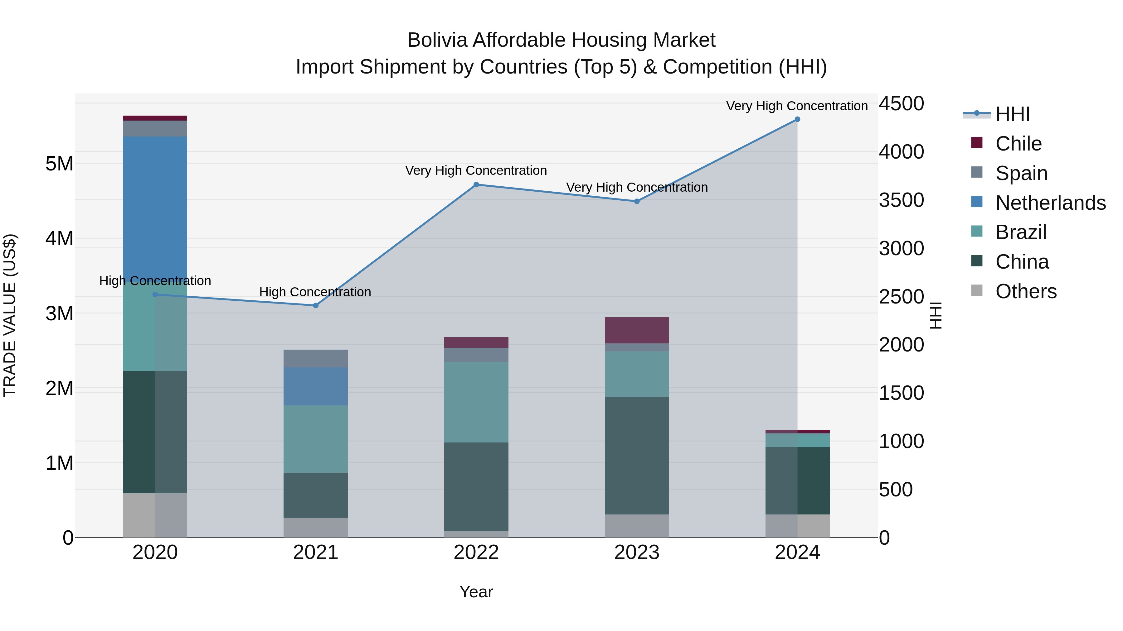 Bolivia Affordable Housing Market Top 5 Importing Countries and Market Competition (HHI) Analysis
