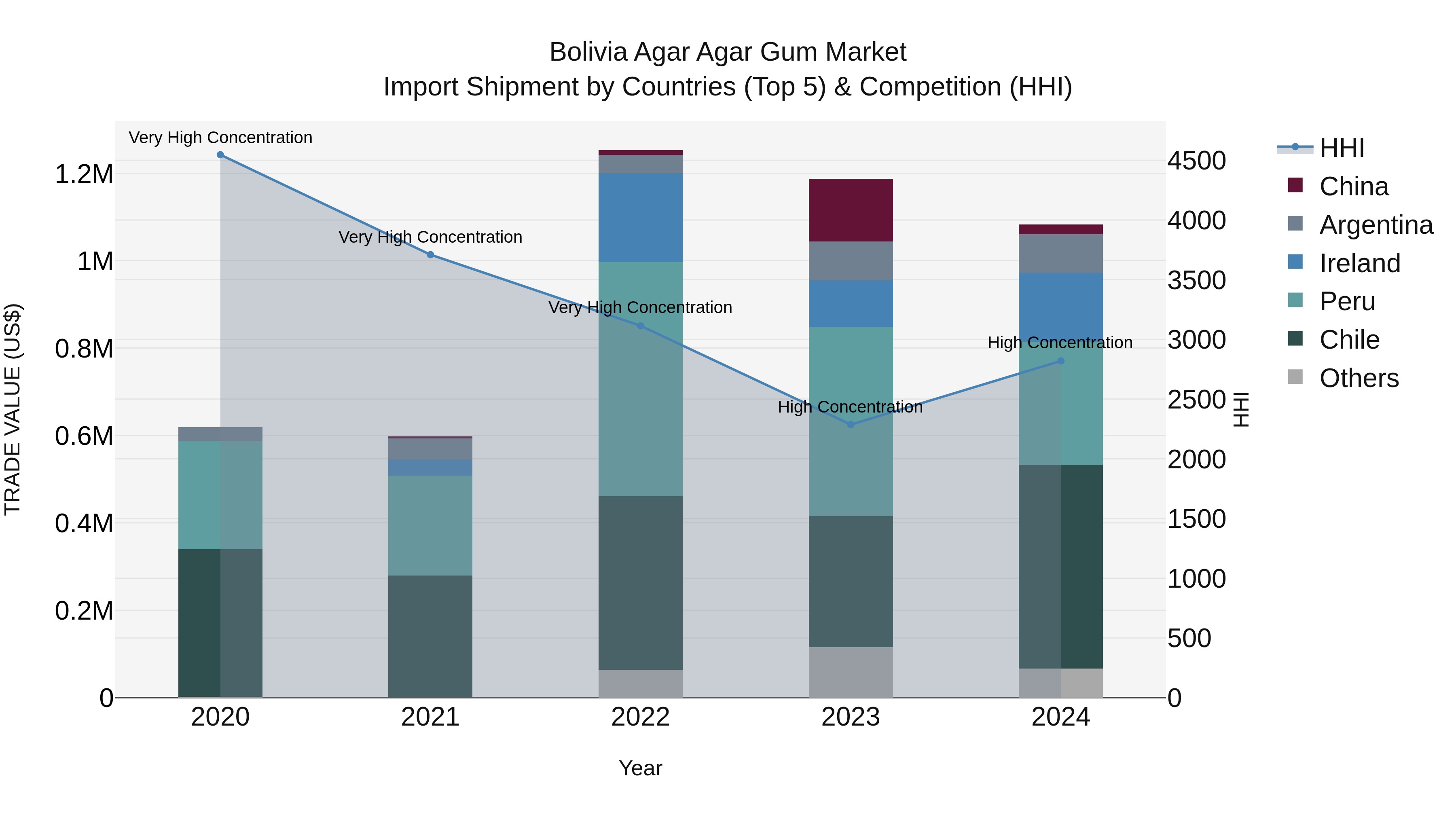 Bolivia Agar Agar Gum Market Top 5 Importing Countries and Market Competition (HHI) Analysis