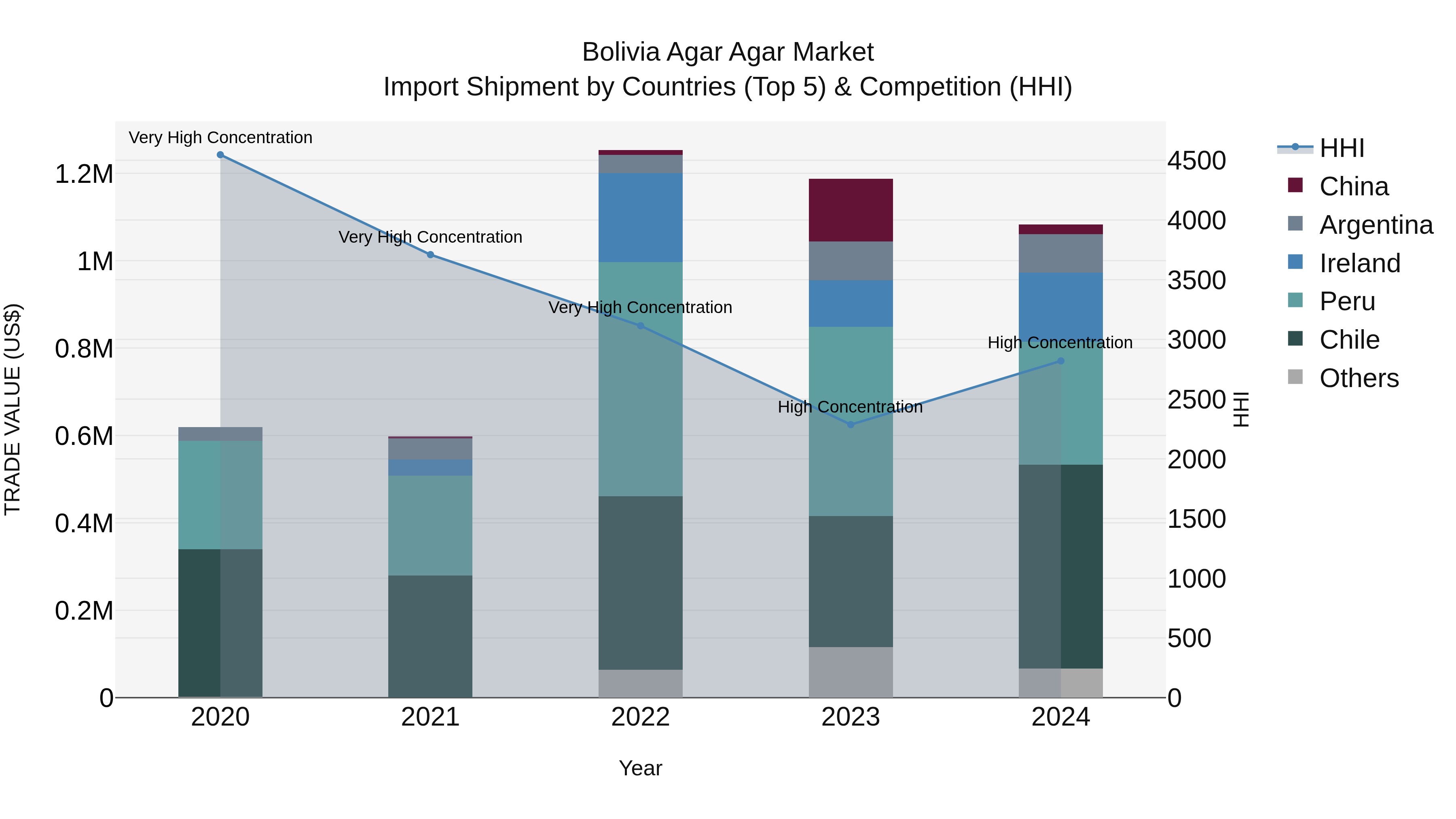 Bolivia Agar Agar Market Top 5 Importing Countries and Market Competition (HHI) Analysis