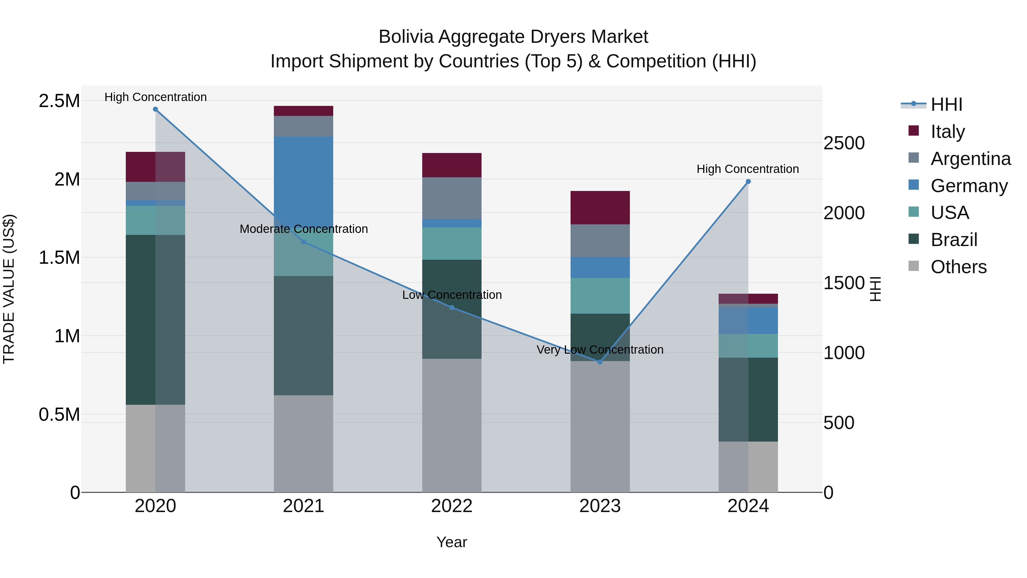 Bolivia Aggregate Dryers Market Top 5 Importing Countries and Market Competition (HHI) Analysis