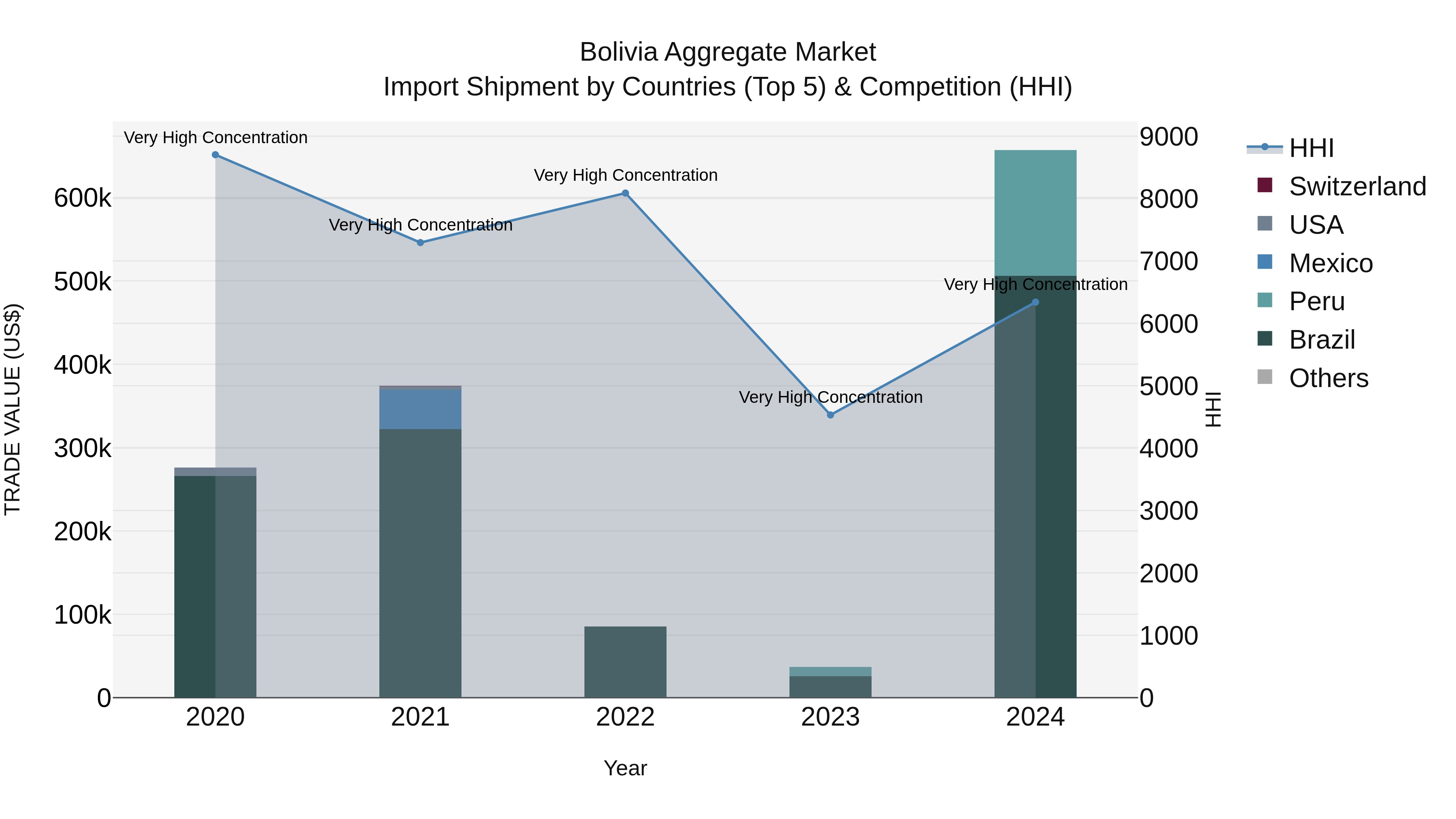 Bolivia Aggregate Market Top 5 Importing Countries and Market Competition (HHI) Analysis