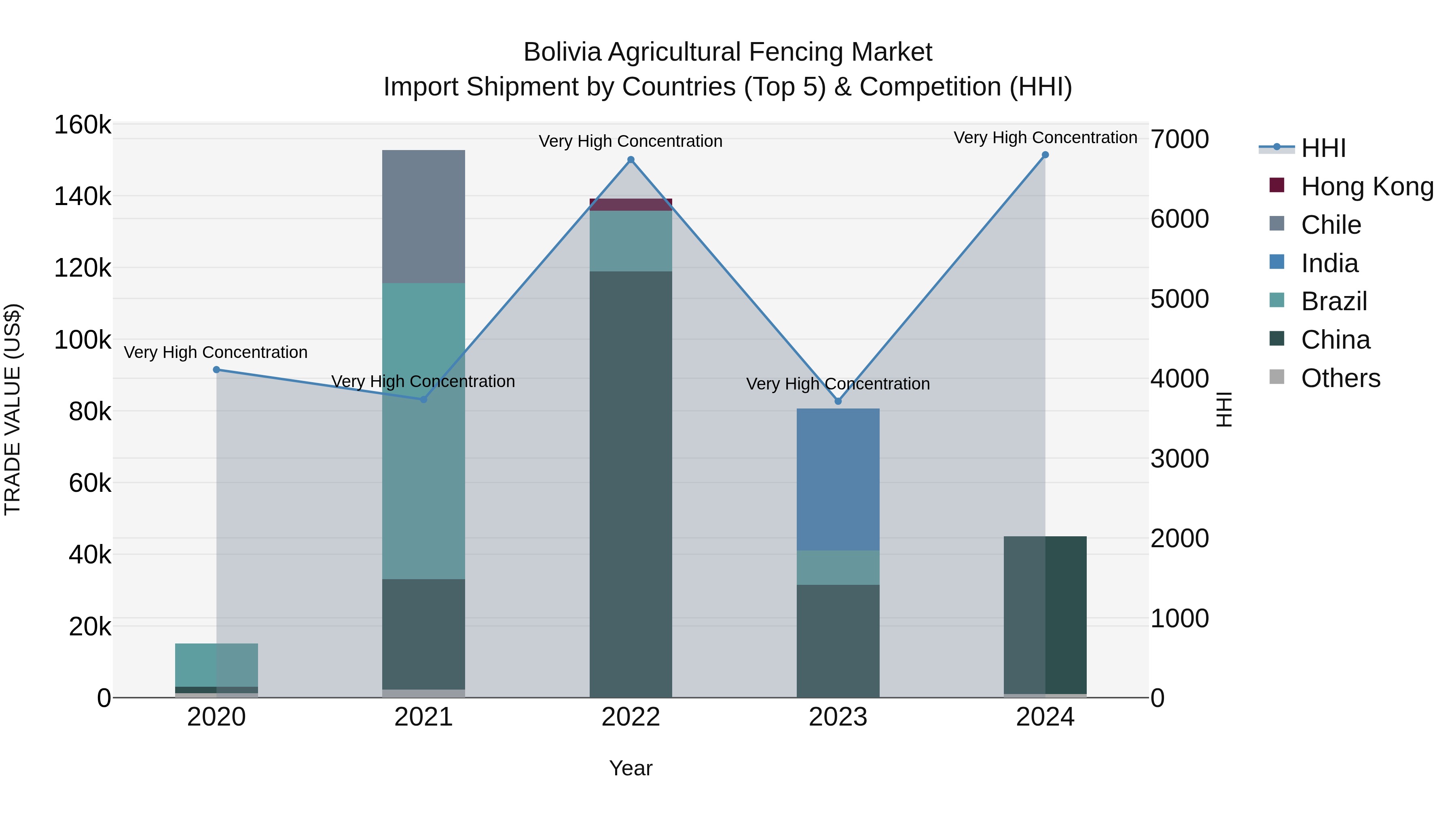 Bolivia Agricultural Fencing Market Top 5 Importing Countries and Market Competition (HHI) Analysis