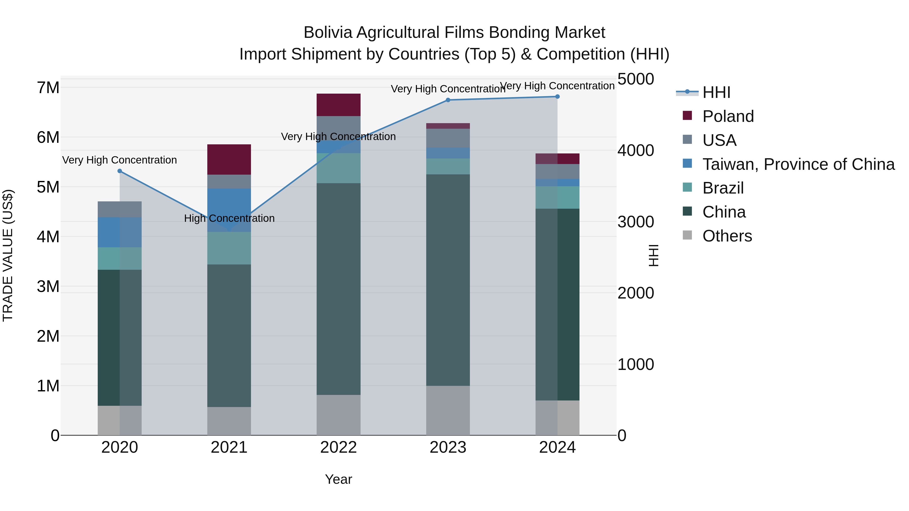 Bolivia Agricultural Films Bonding Market Top 5 Importing Countries and Market Competition (HHI) Analysis