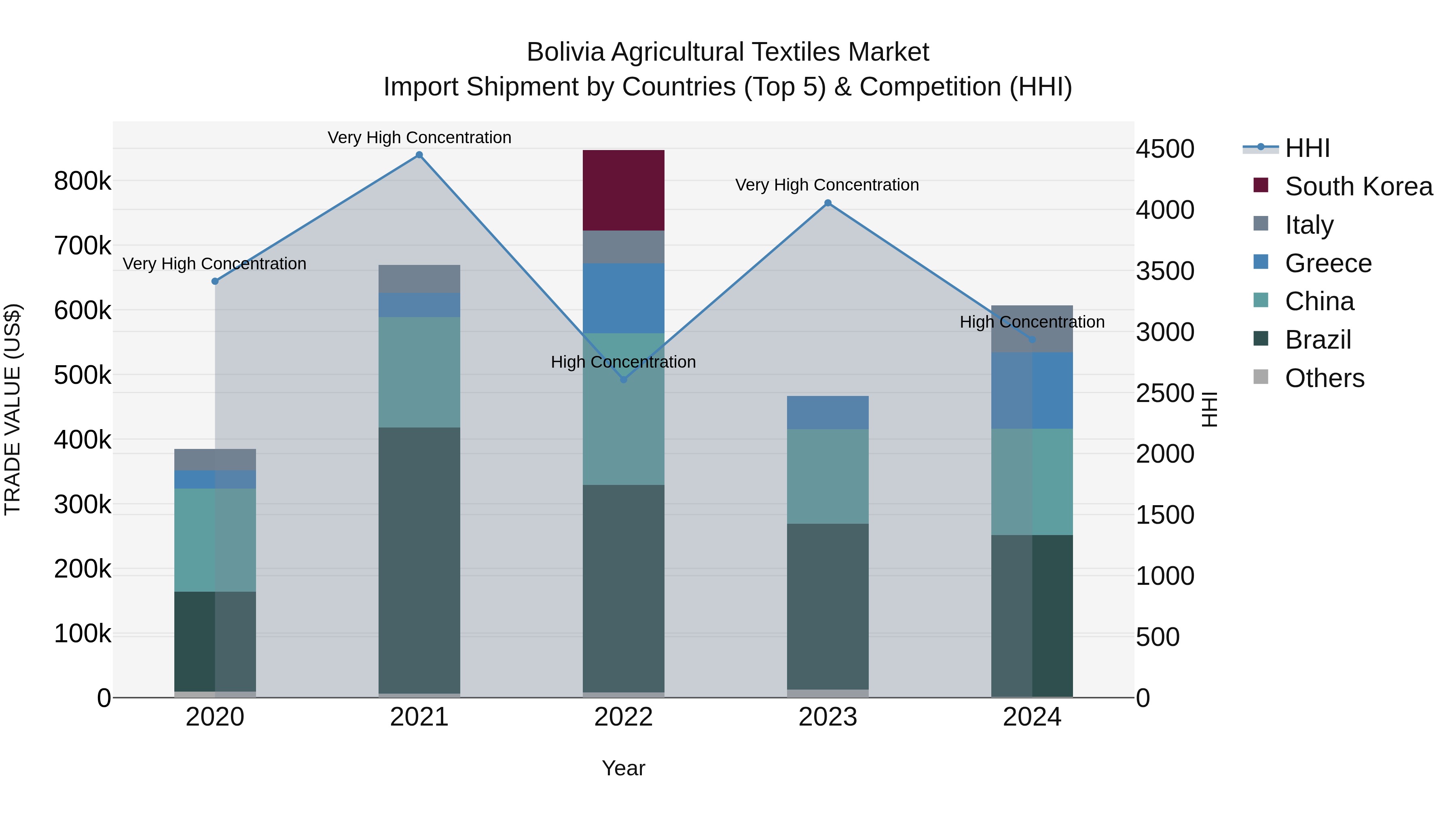 Bolivia Agricultural Textiles Market Top 5 Importing Countries and Market Competition (HHI) Analysis