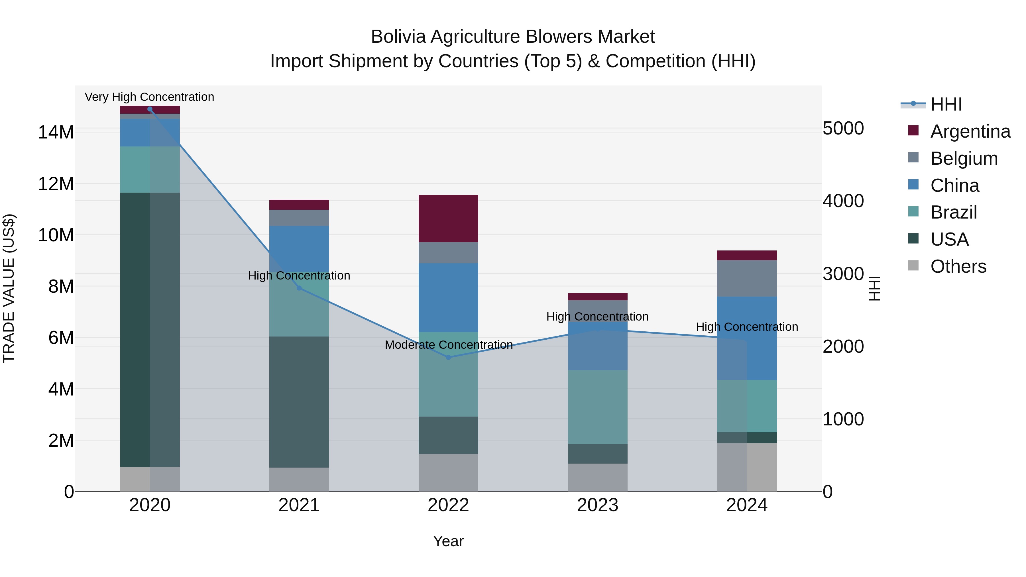 Bolivia Agriculture Blowers Market Top 5 Importing Countries and Market Competition (HHI) Analysis