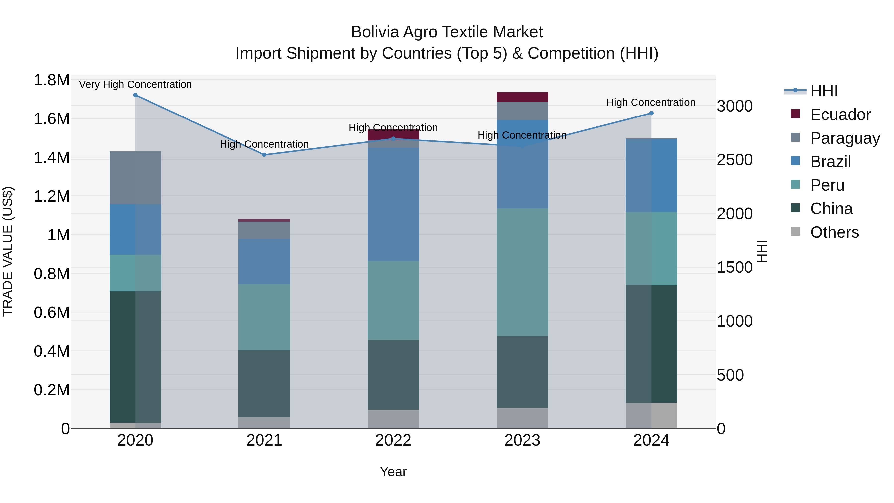 Bolivia Agro Textile Market Top 5 Importing Countries and Market Competition (HHI) Analysis