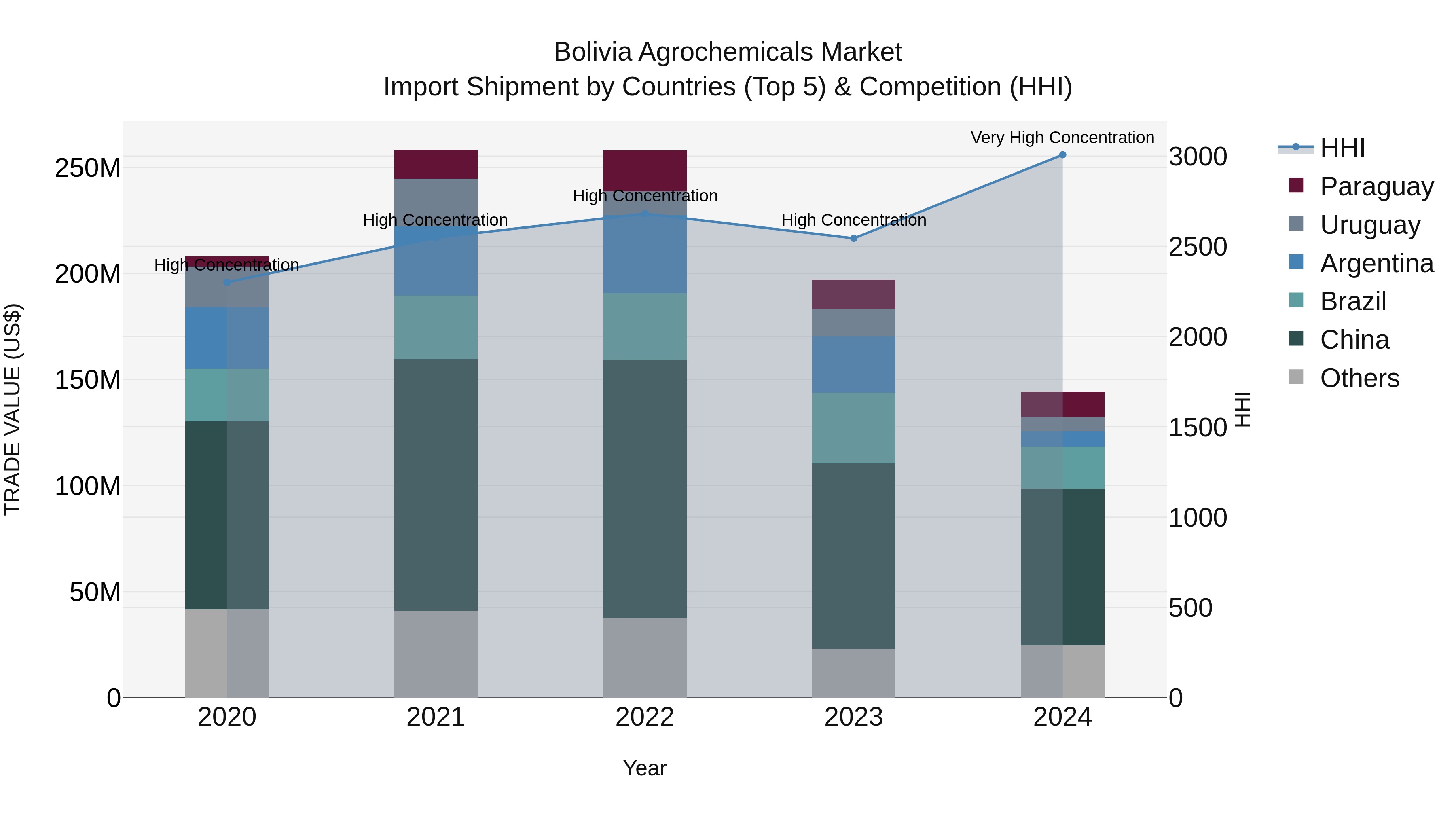 Bolivia Agrochemicals Market Top 5 Importing Countries and Market Competition (HHI) Analysis