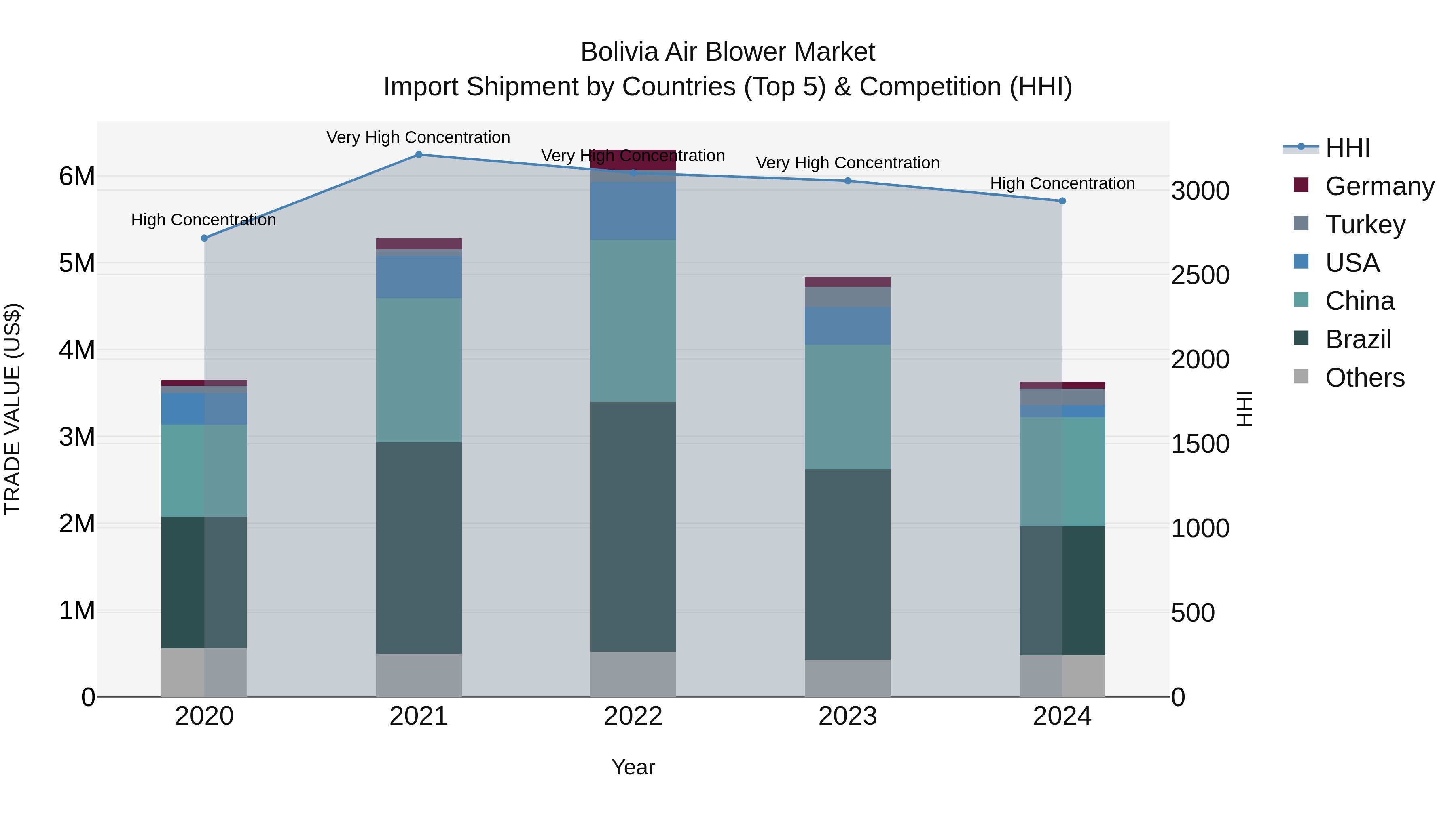 Bolivia Air Blower Market Top 5 Importing Countries and Market Competition (HHI) Analysis