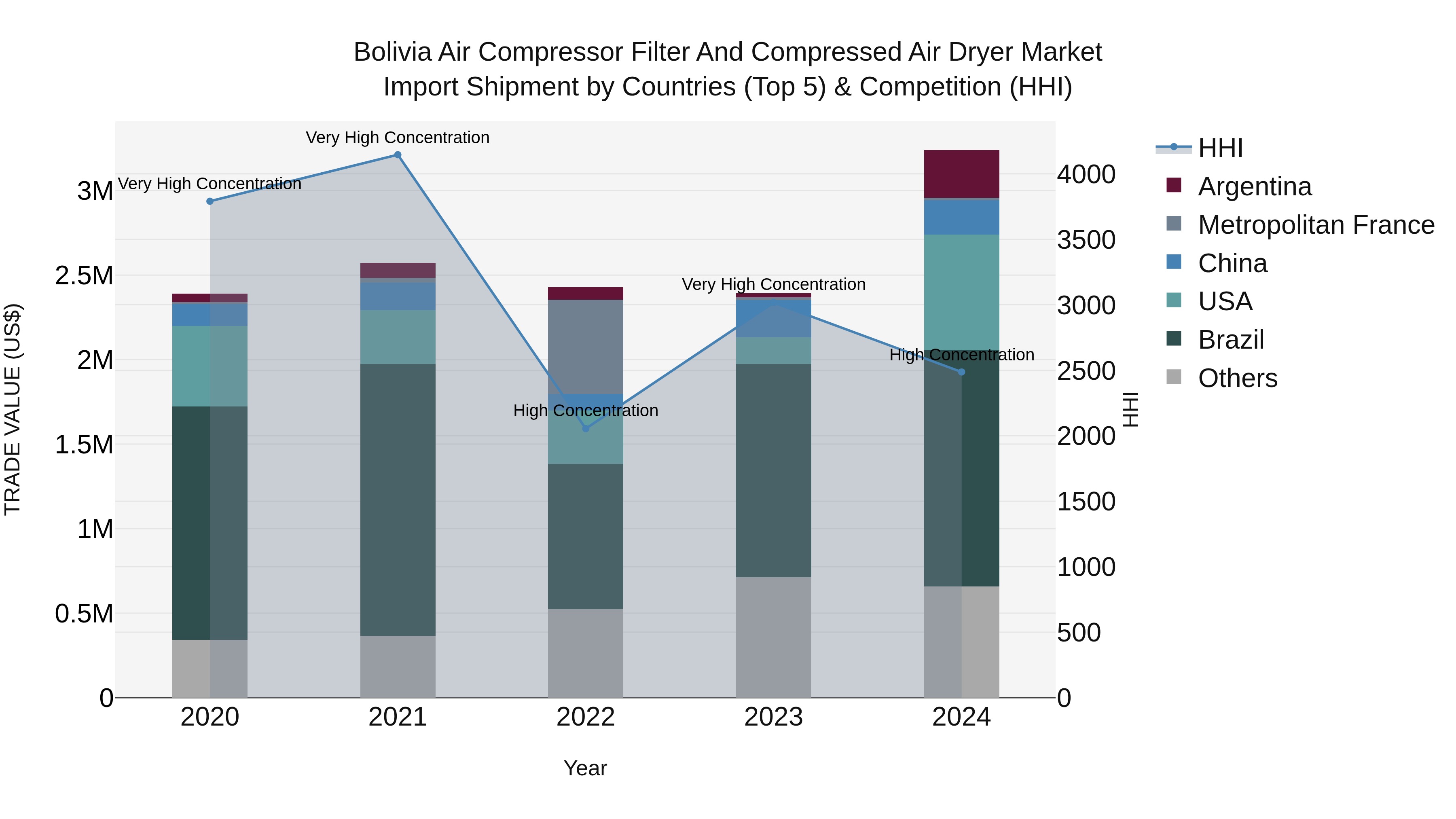 Bolivia Air Compressor Filter And Compressed Air Dryer Market Top 5 Importing Countries and Market Competition (HHI) Analysis