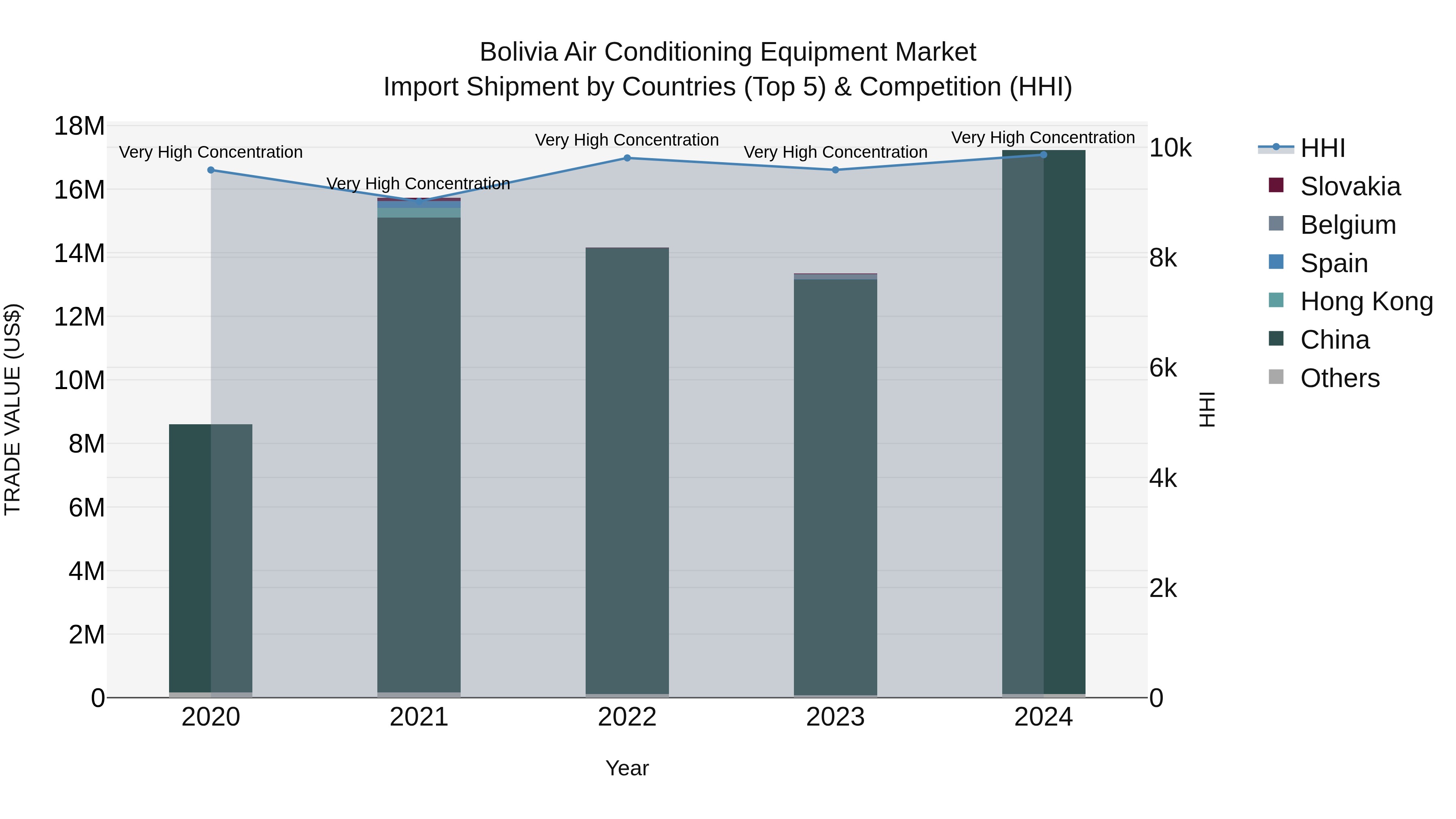 Bolivia Air Conditioning Equipment Market Top 5 Importing Countries and Market Competition (HHI) Analysis
