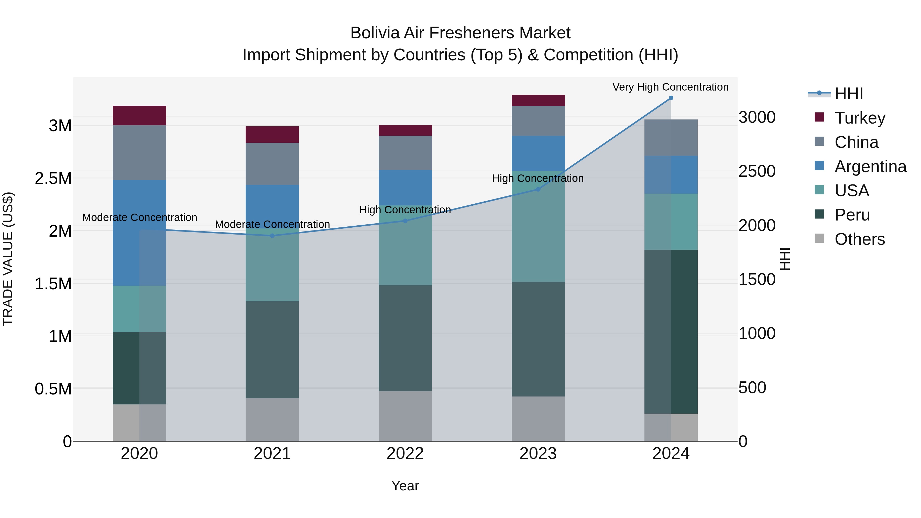 Bolivia Air Fresheners Market Top 5 Importing Countries and Market Competition (HHI) Analysis