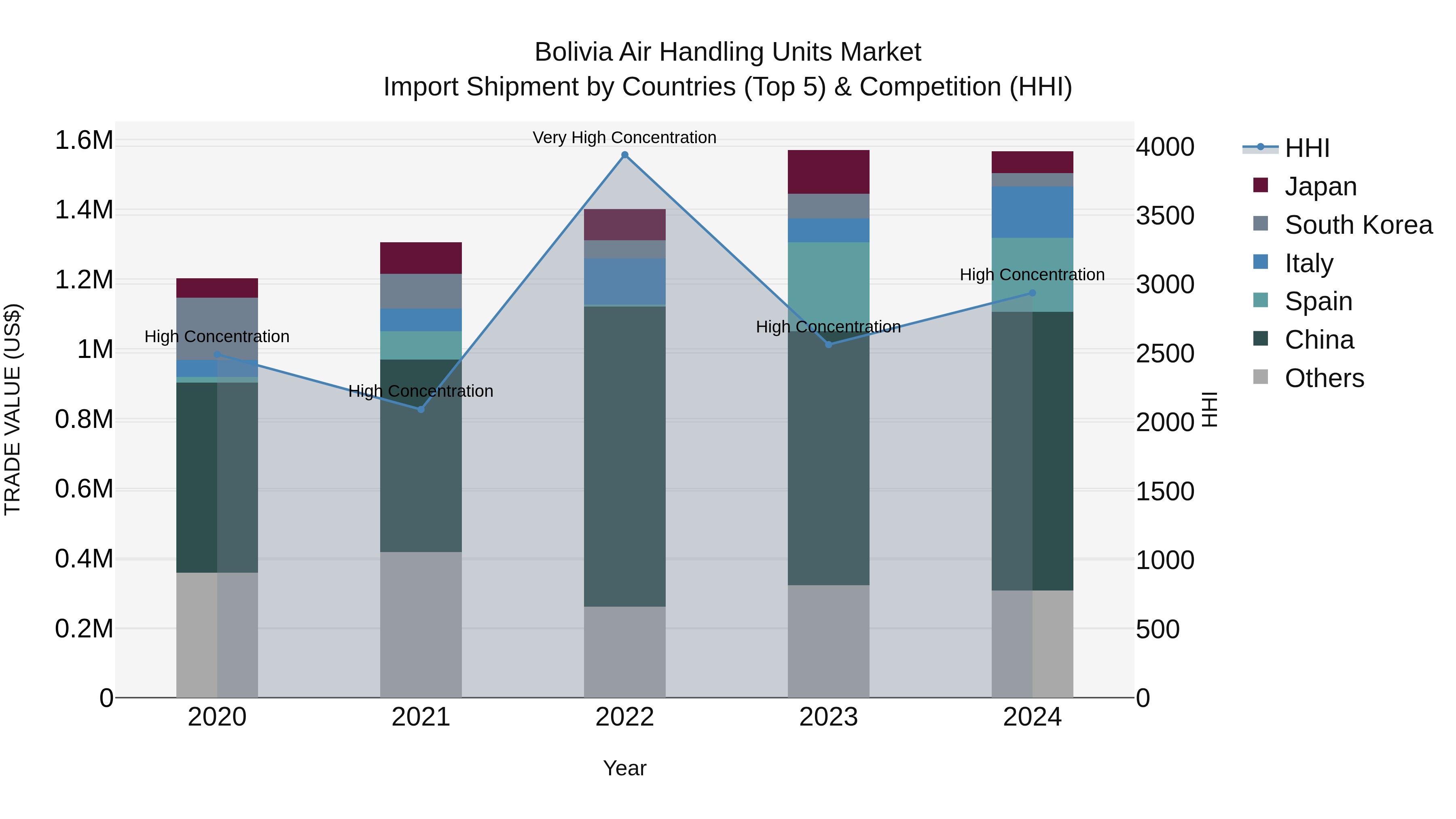 Bolivia Air Handling Units Market Top 5 Importing Countries and Market Competition (HHI) Analysis