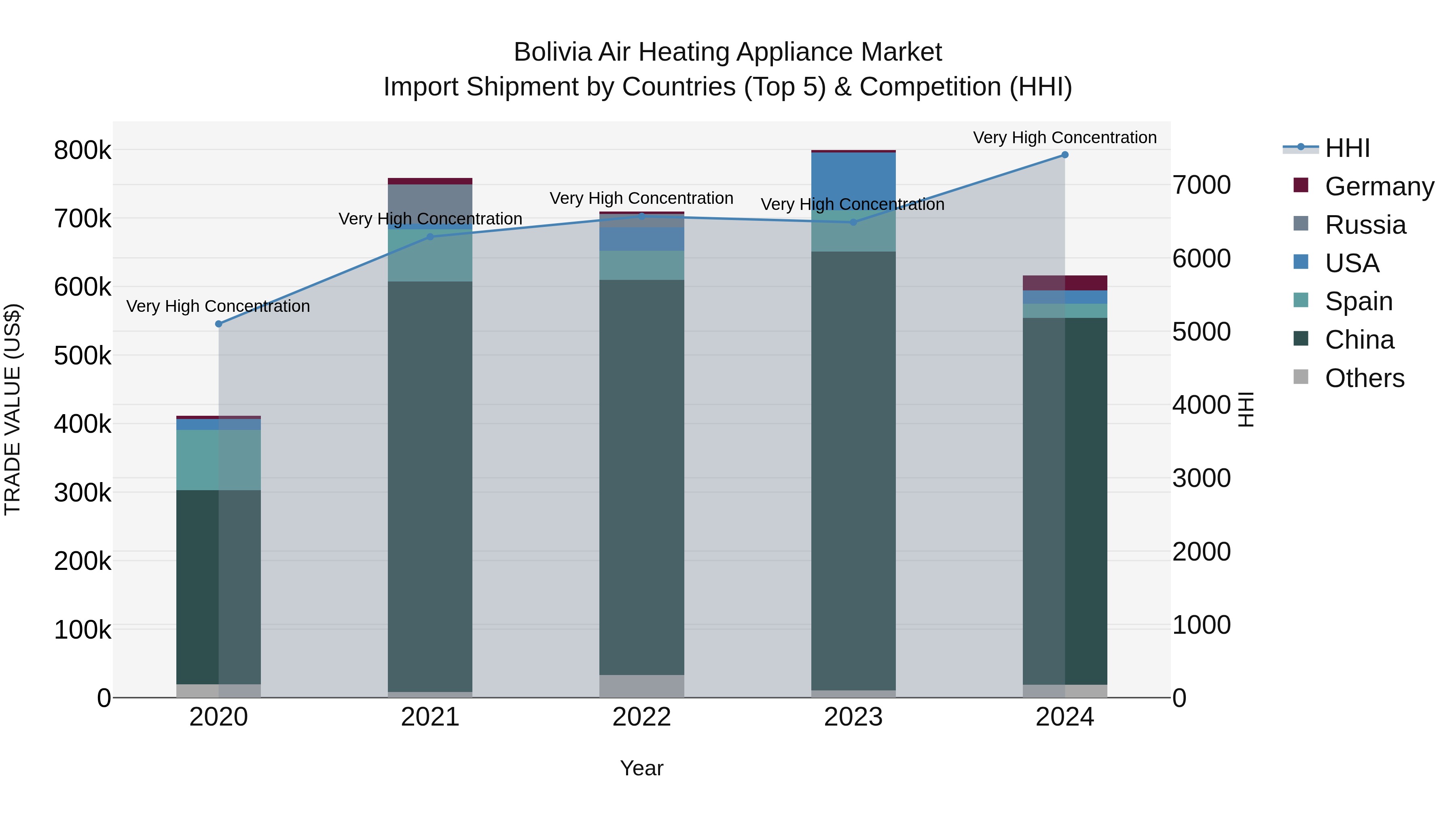 Bolivia Air Heating Appliance Market Top 5 Importing Countries and Market Competition (HHI) Analysis