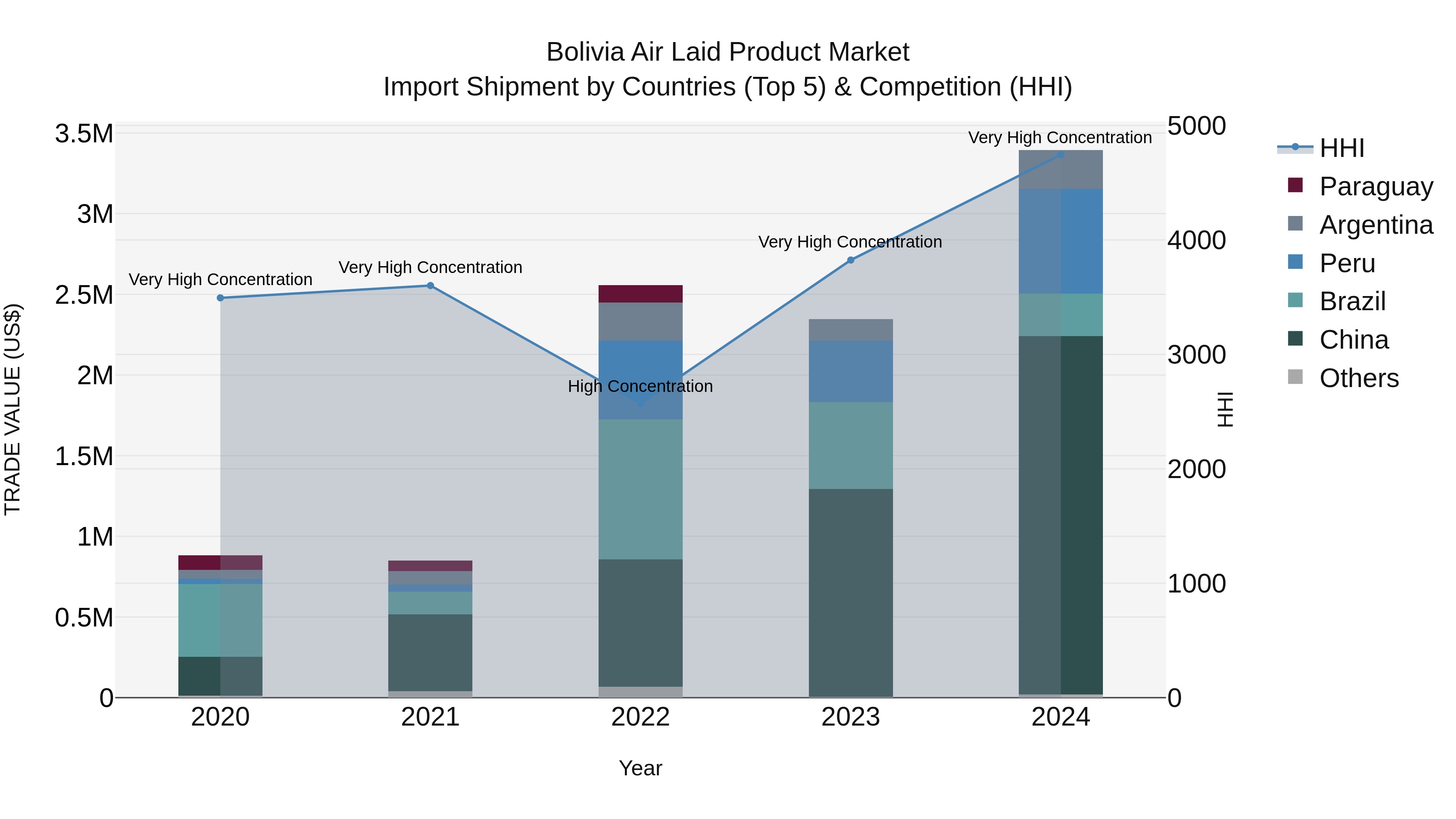 Bolivia Air Laid Product Market Top 5 Importing Countries and Market Competition (HHI) Analysis