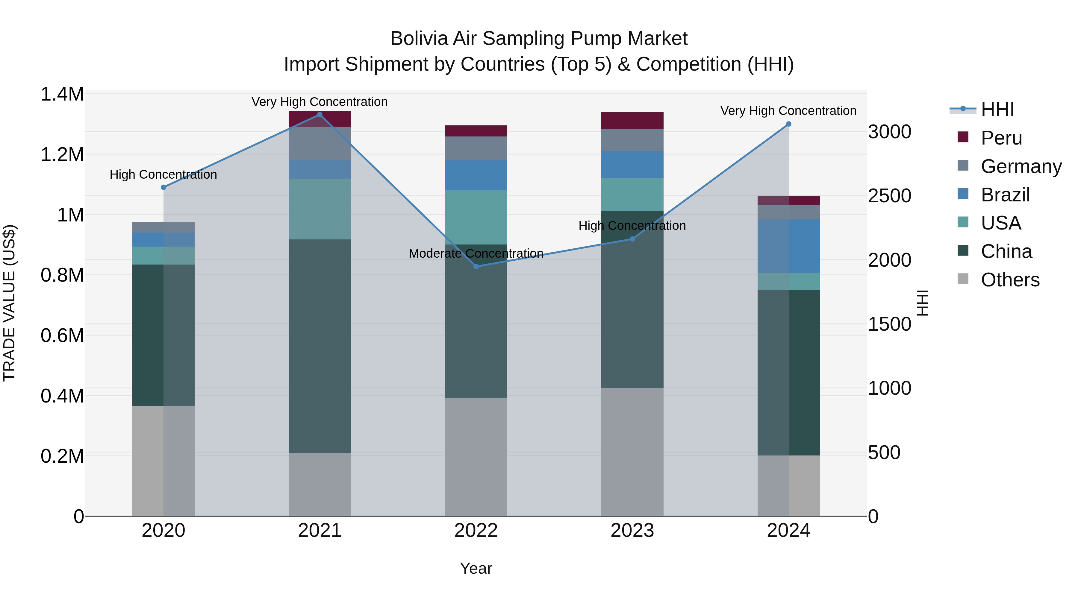Bolivia Air Sampling Pump Market Top 5 Importing Countries and Market Competition (HHI) Analysis