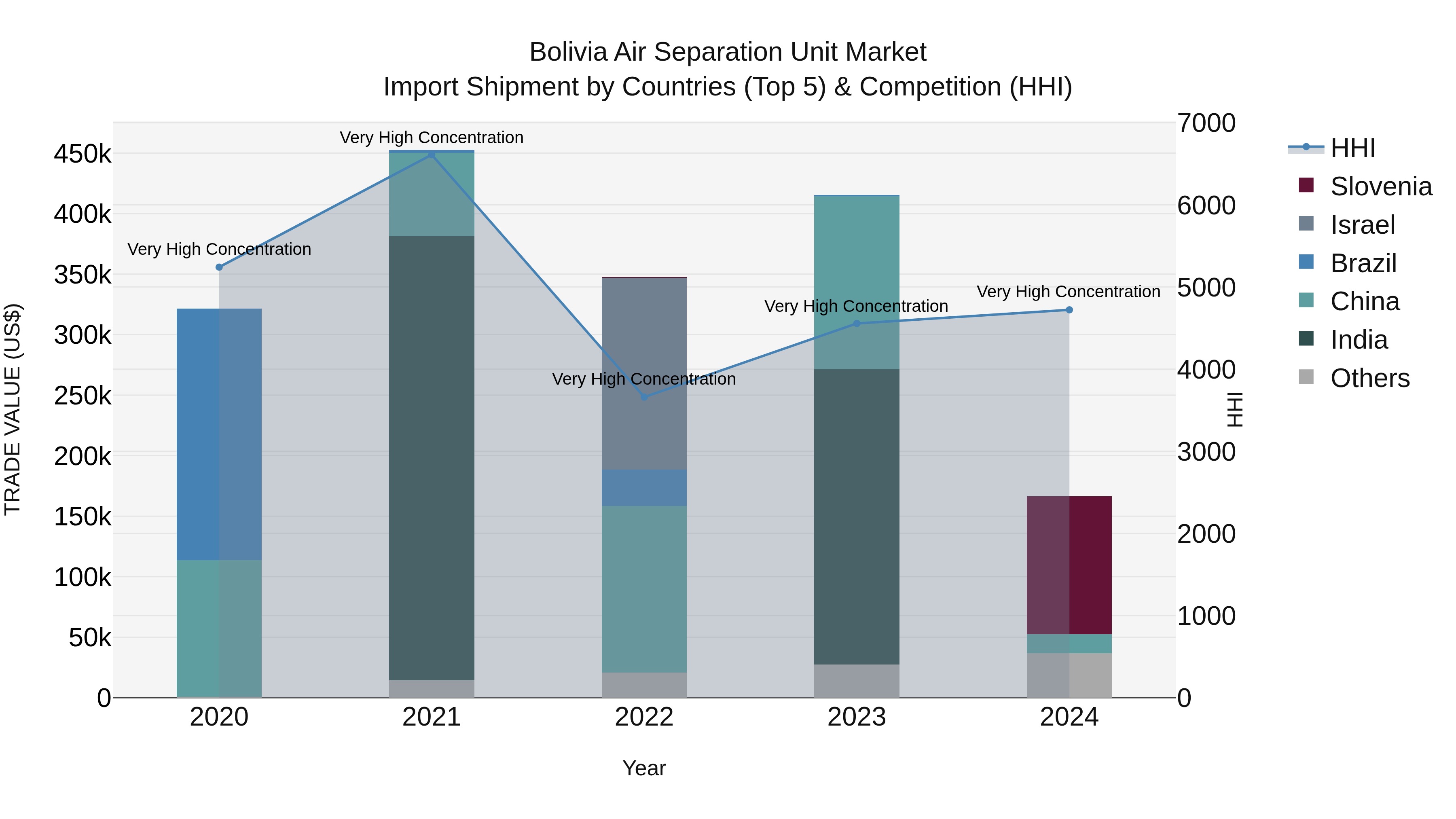Bolivia Air Separation Unit Market Top 5 Importing Countries and Market Competition (HHI) Analysis